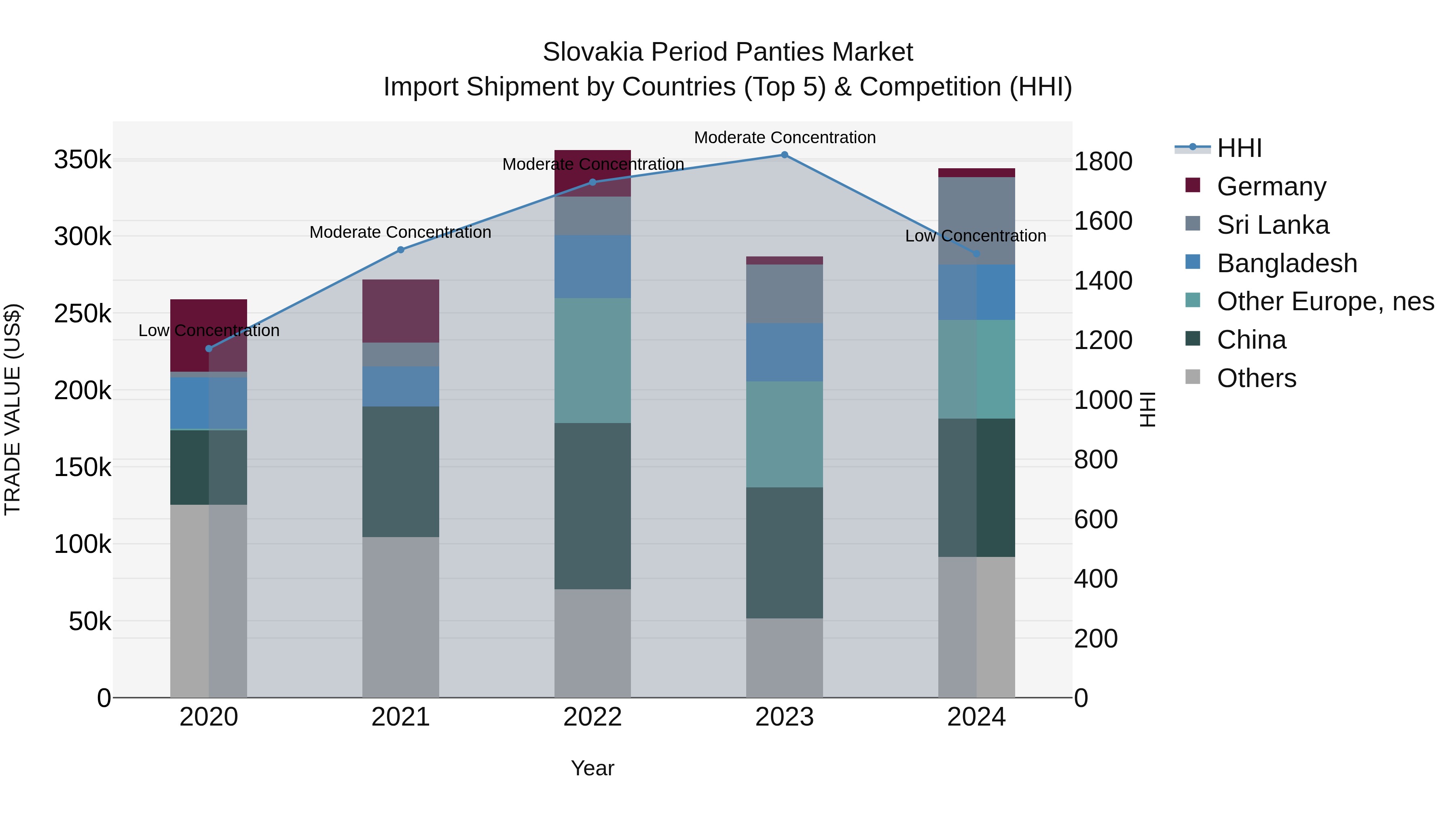 Slovakia Period Panties Market Top 5 Importing Countries and Market Competition (HHI) Analysis