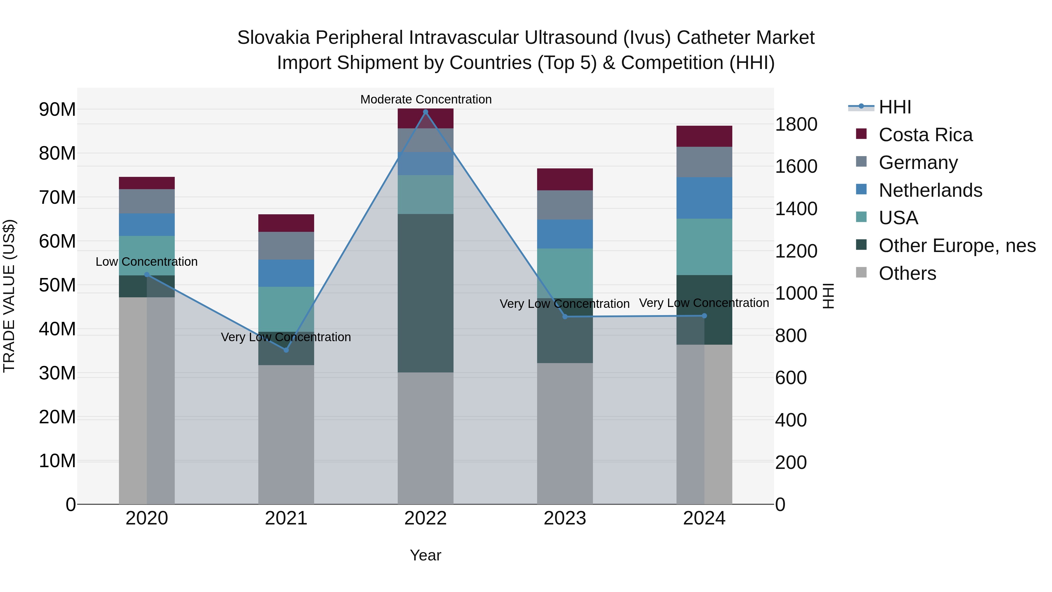 Slovakia Peripheral Intravascular Ultrasound Ivus Catheter Market Top 5 Importing Countries and Market Competition (HHI) Analysis
