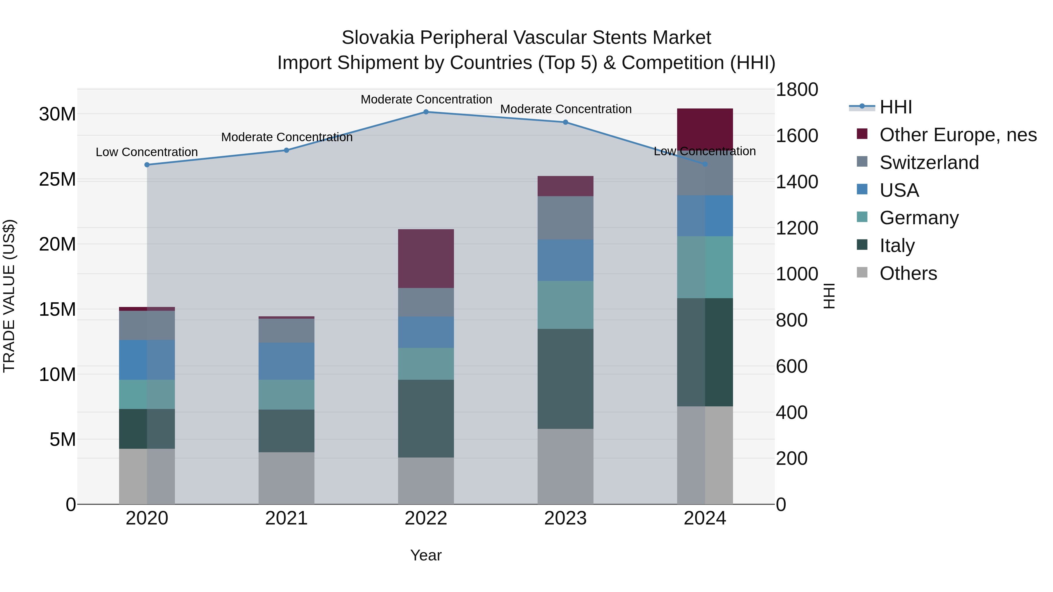 Slovakia Peripheral Vascular Stents Market Top 5 Importing Countries and Market Competition (HHI) Analysis