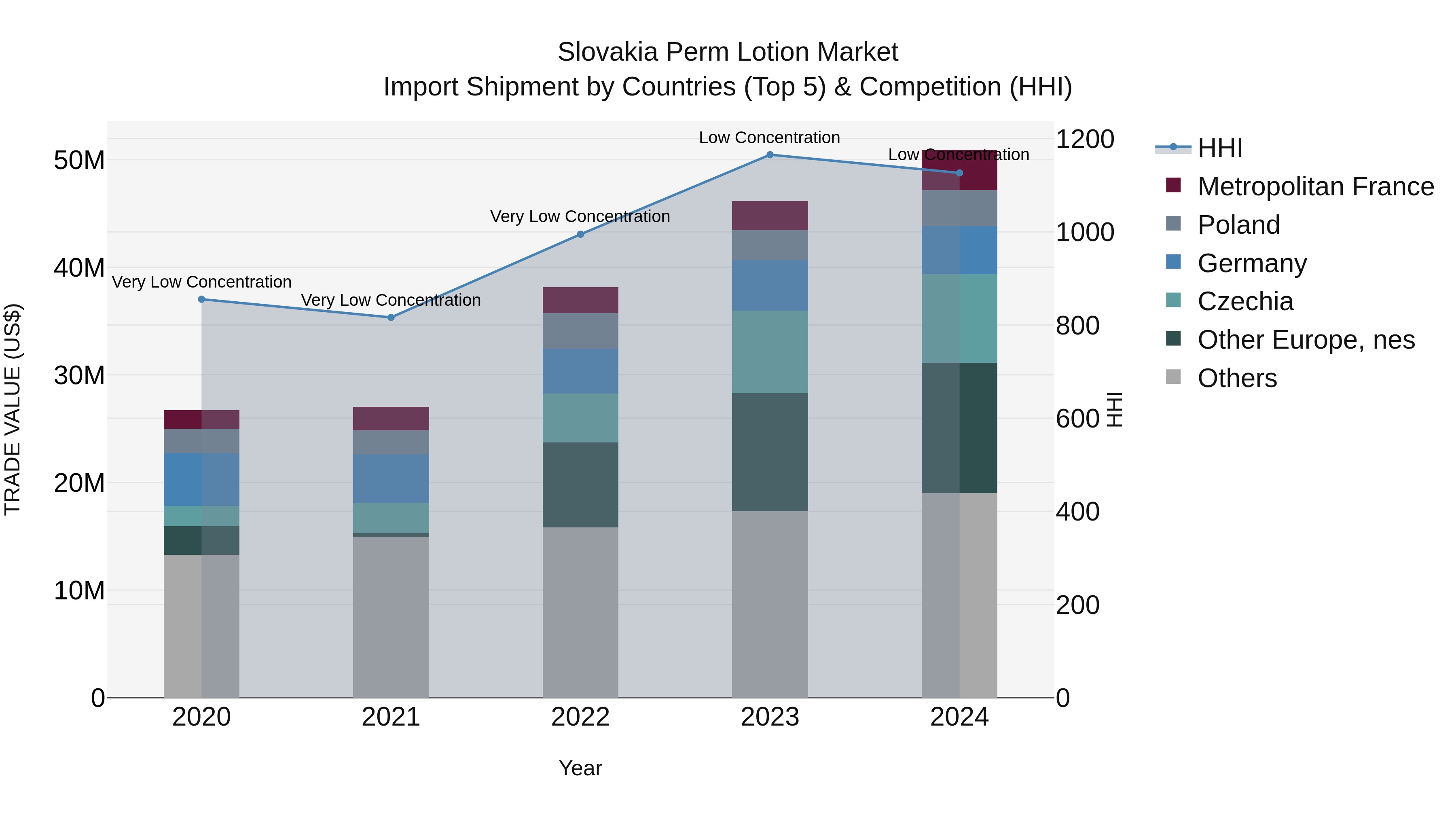 Slovakia Perm Lotion Market Top 5 Importing Countries and Market Competition (HHI) Analysis