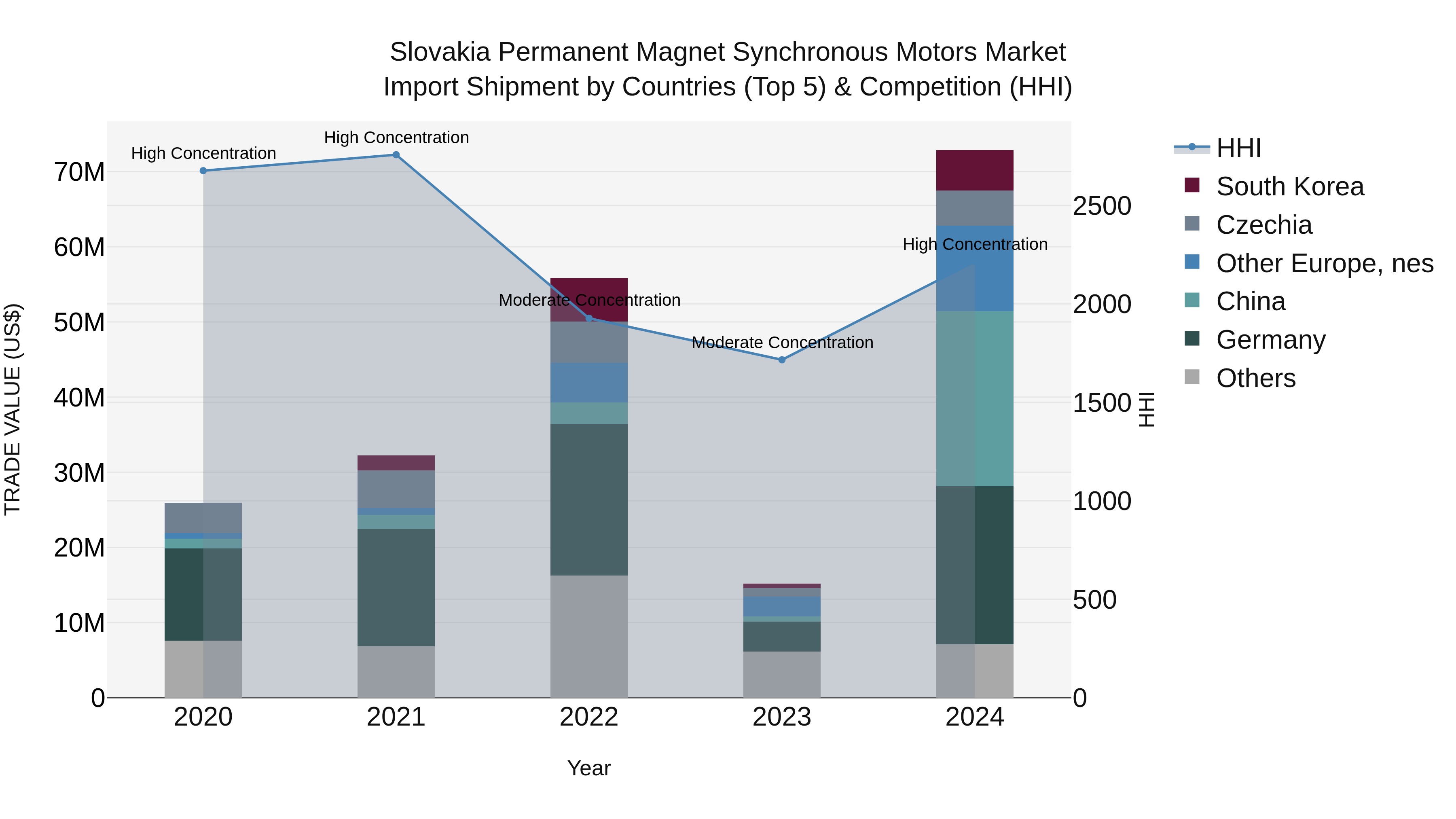 Slovakia Permanent Magnet Synchronous Motors Market Top 5 Importing Countries and Market Competition (HHI) Analysis