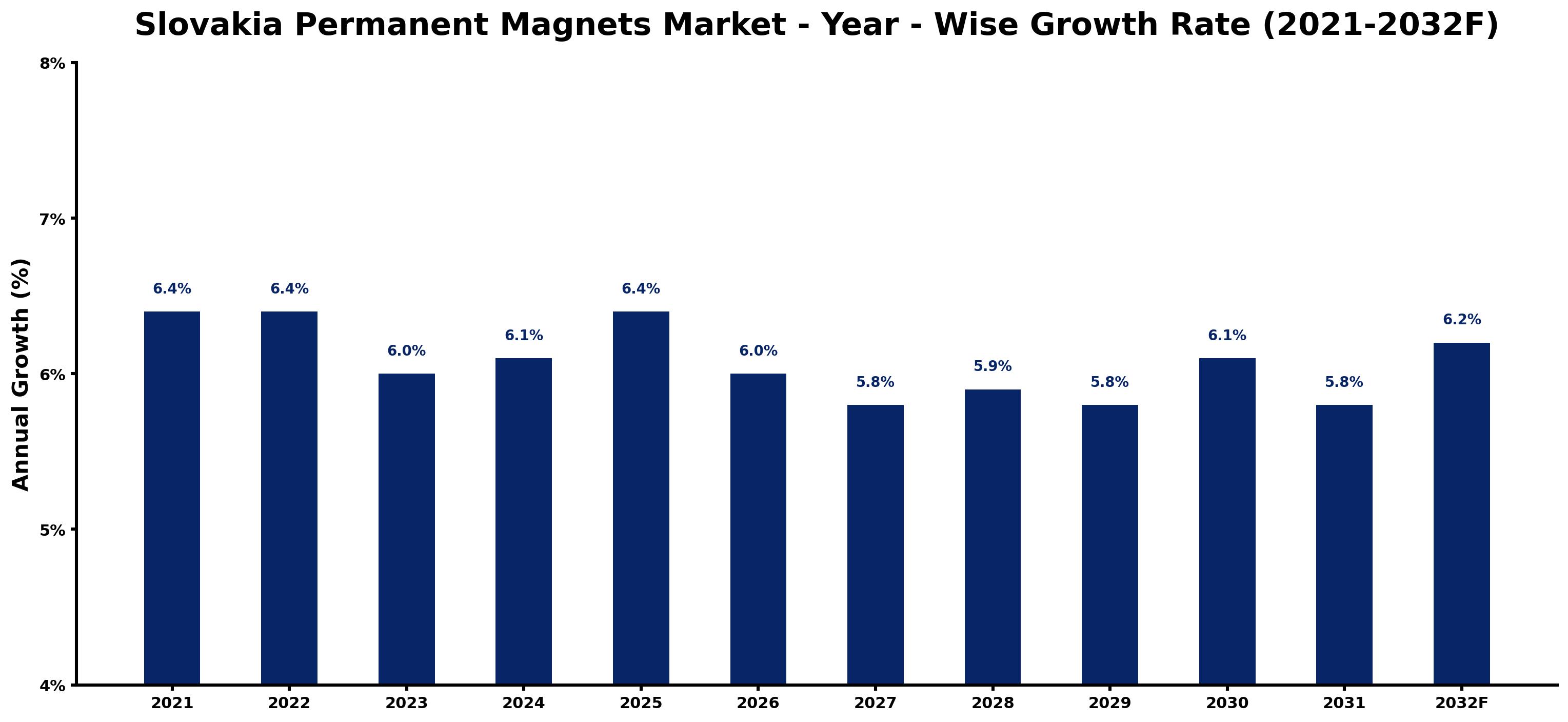 Slovakia Permanent Magnets Market Year-wise Growth Rate and Key Drivers