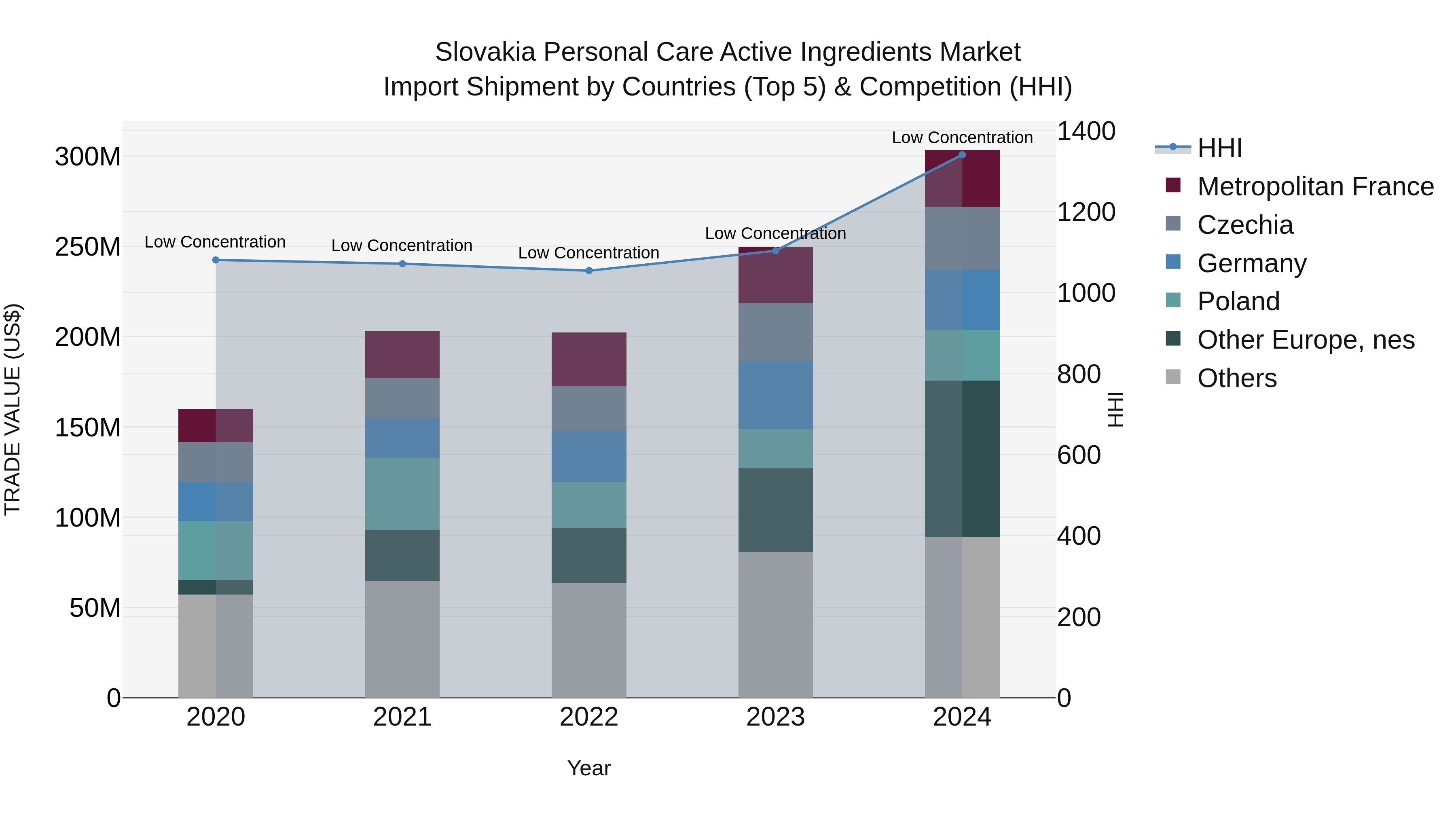 Slovakia Personal Care Active Ingredients Market Top 5 Importing Countries and Market Competition (HHI) Analysis