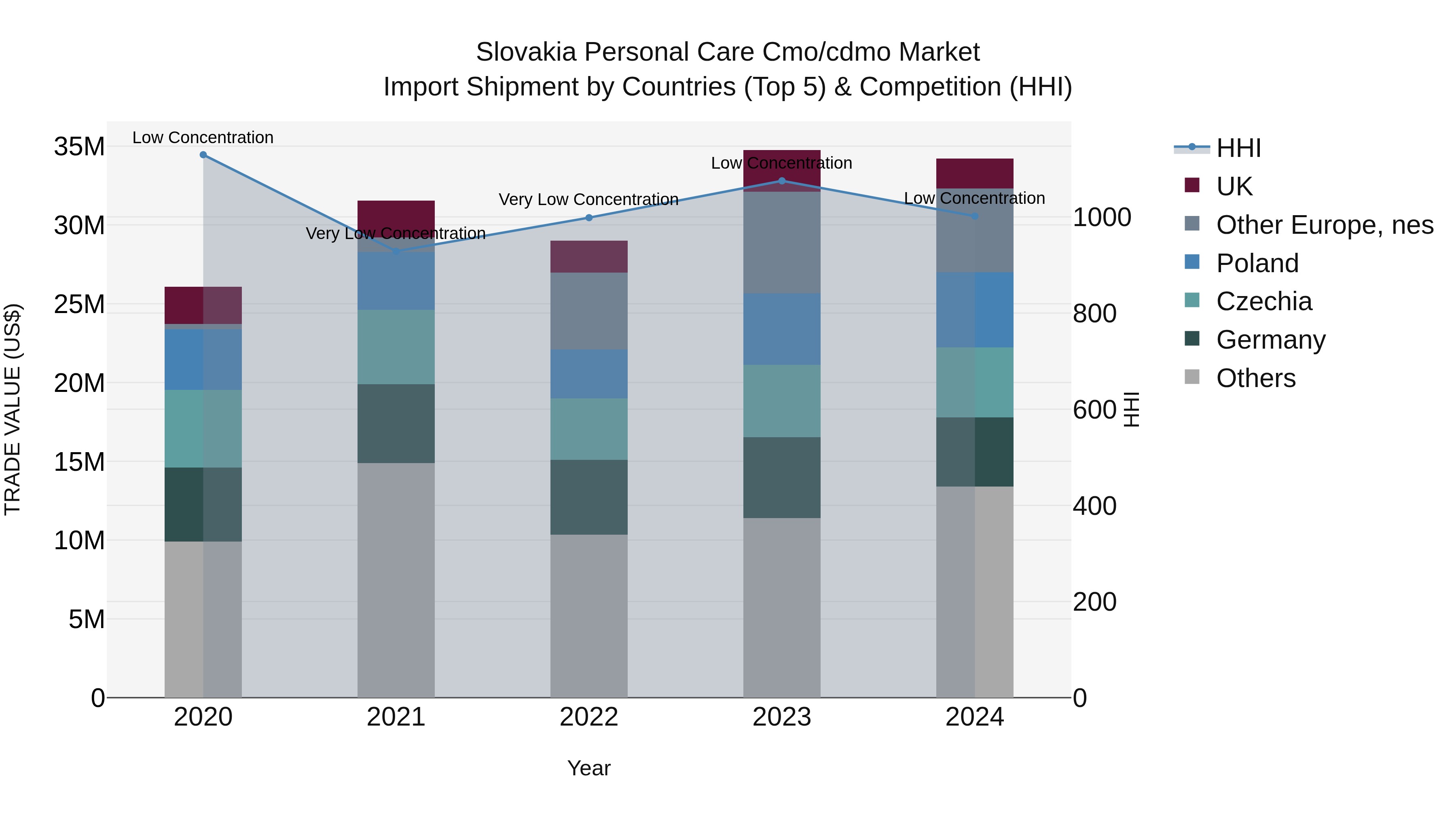 Slovakia Personal Care Cmo/Cdmo Market Top 5 Importing Countries and Market Competition (HHI) Analysis