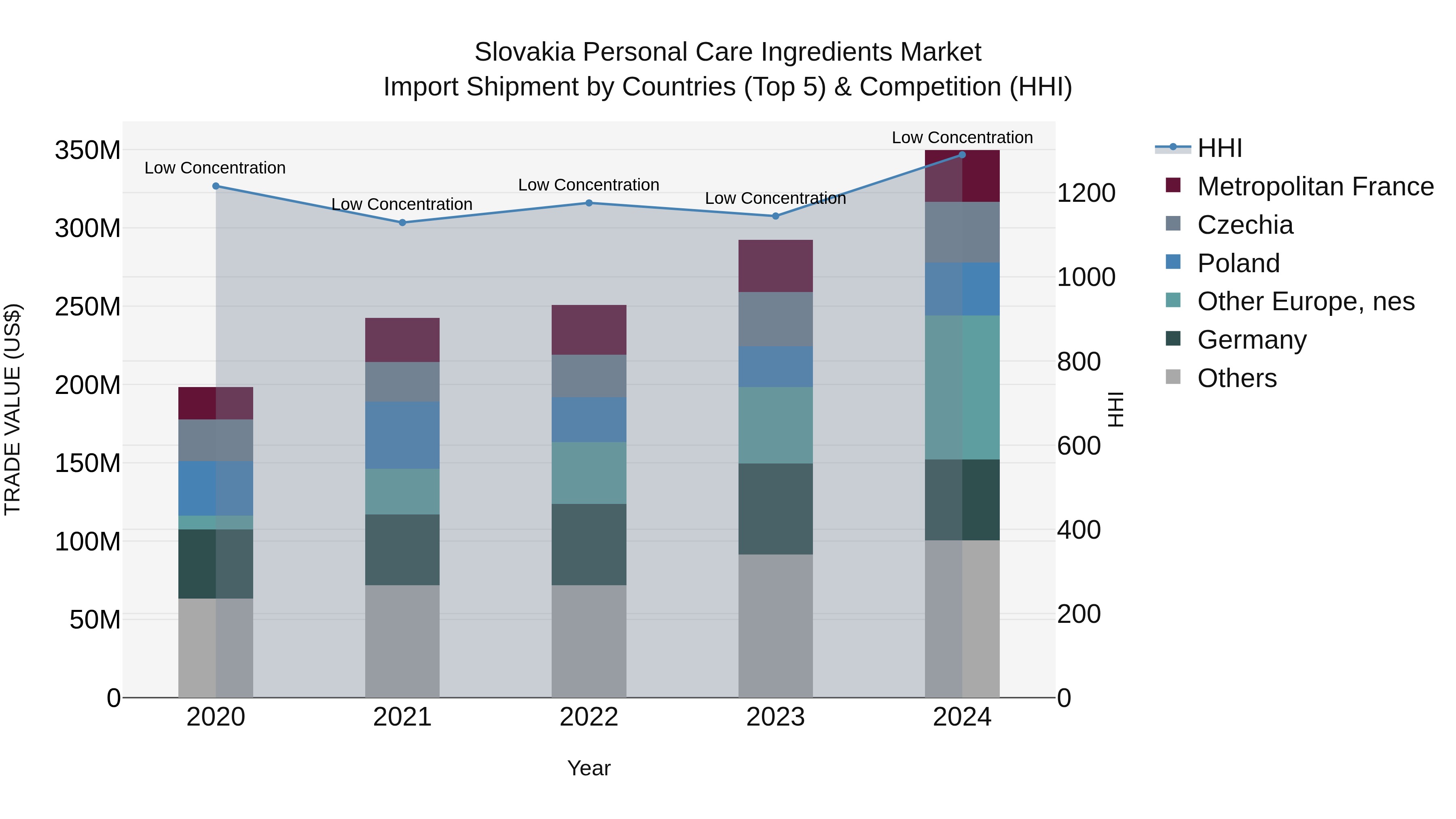 Slovakia Personal Care Ingredients Market Top 5 Importing Countries and Market Competition (HHI) Analysis