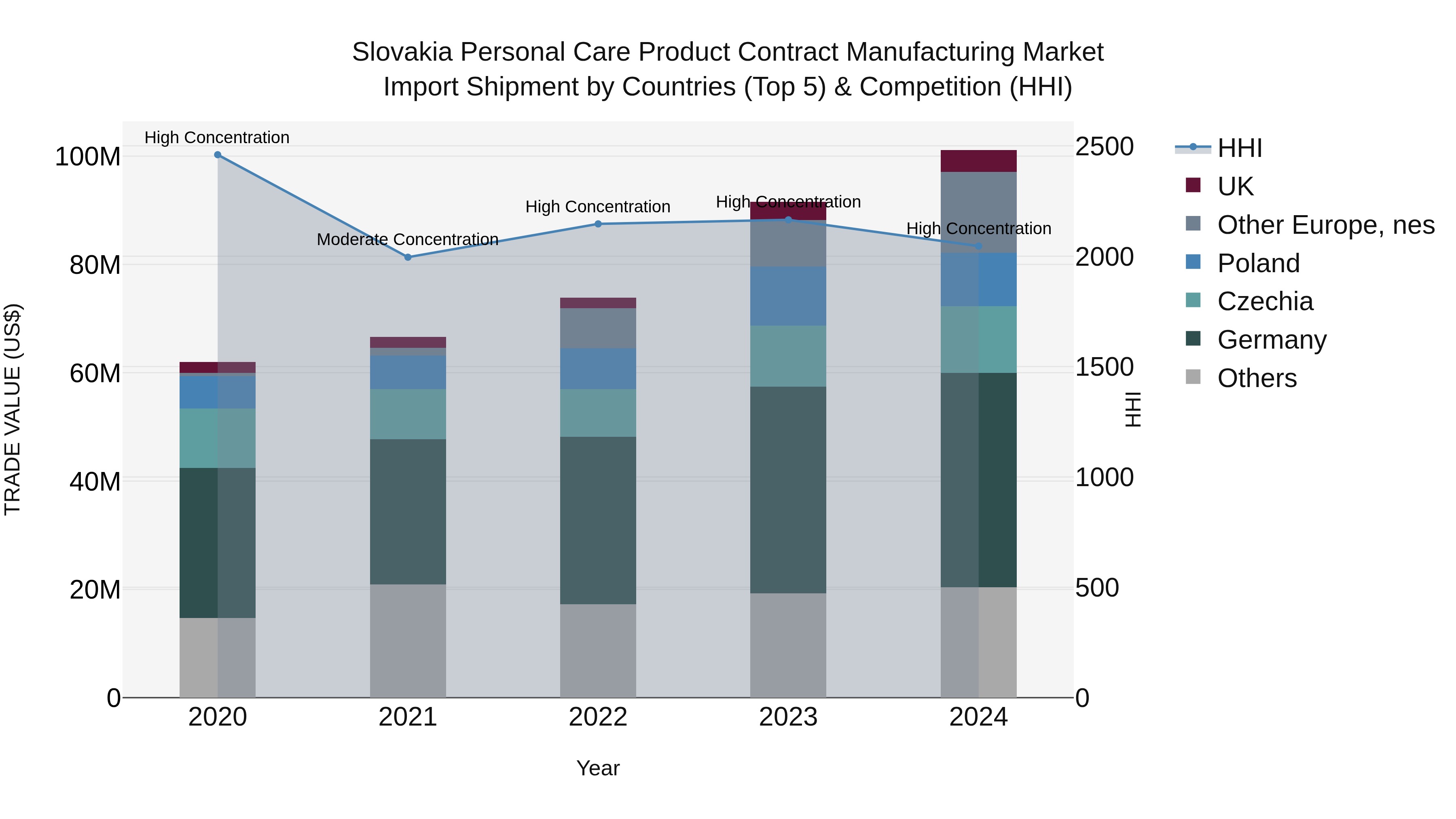 Slovakia Personal Care Product Contract Manufacturing Market Top 5 Importing Countries and Market Competition (HHI) Analysis