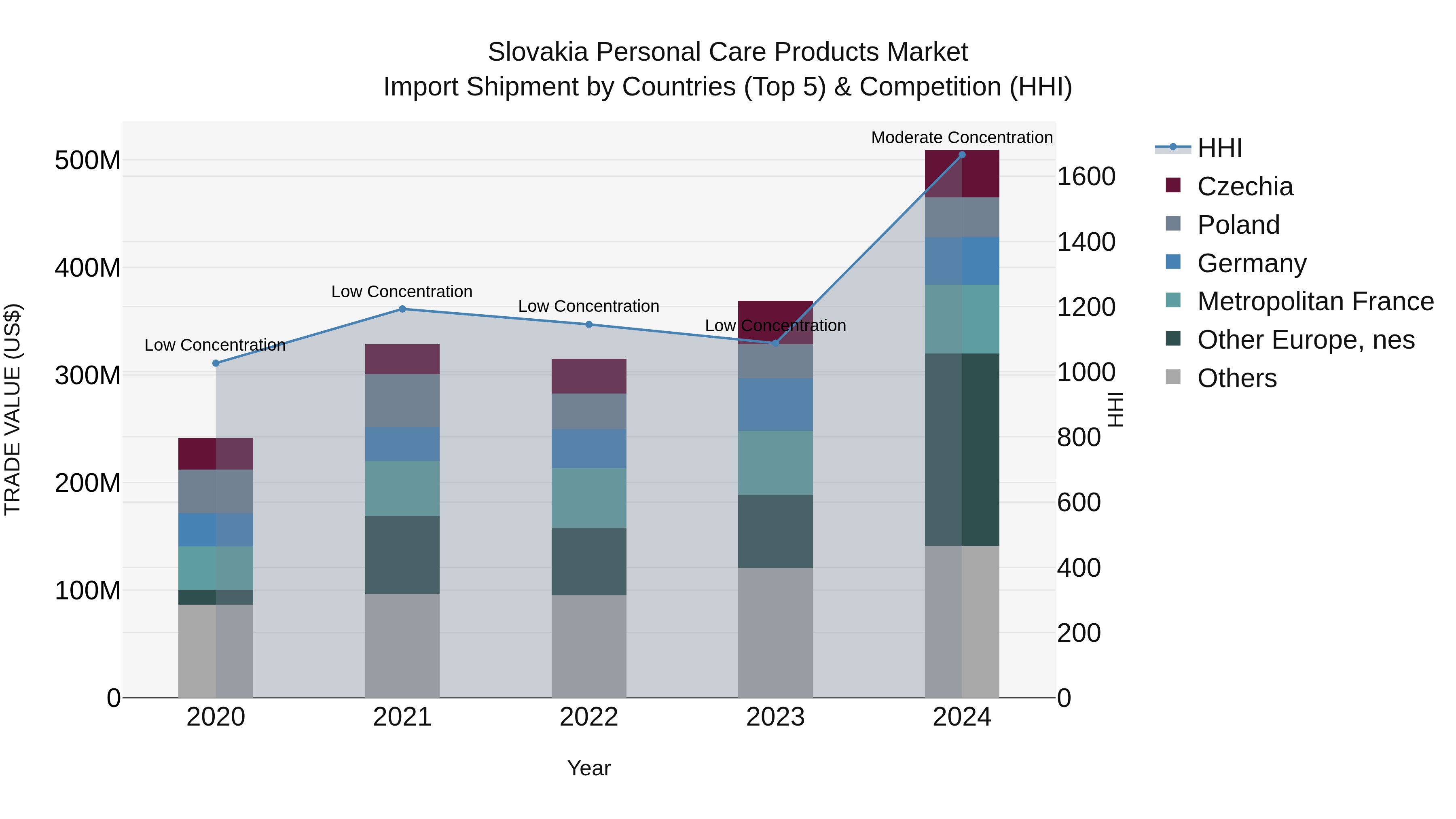 Slovakia Personal Care Products Market Top 5 Importing Countries and Market Competition (HHI) Analysis