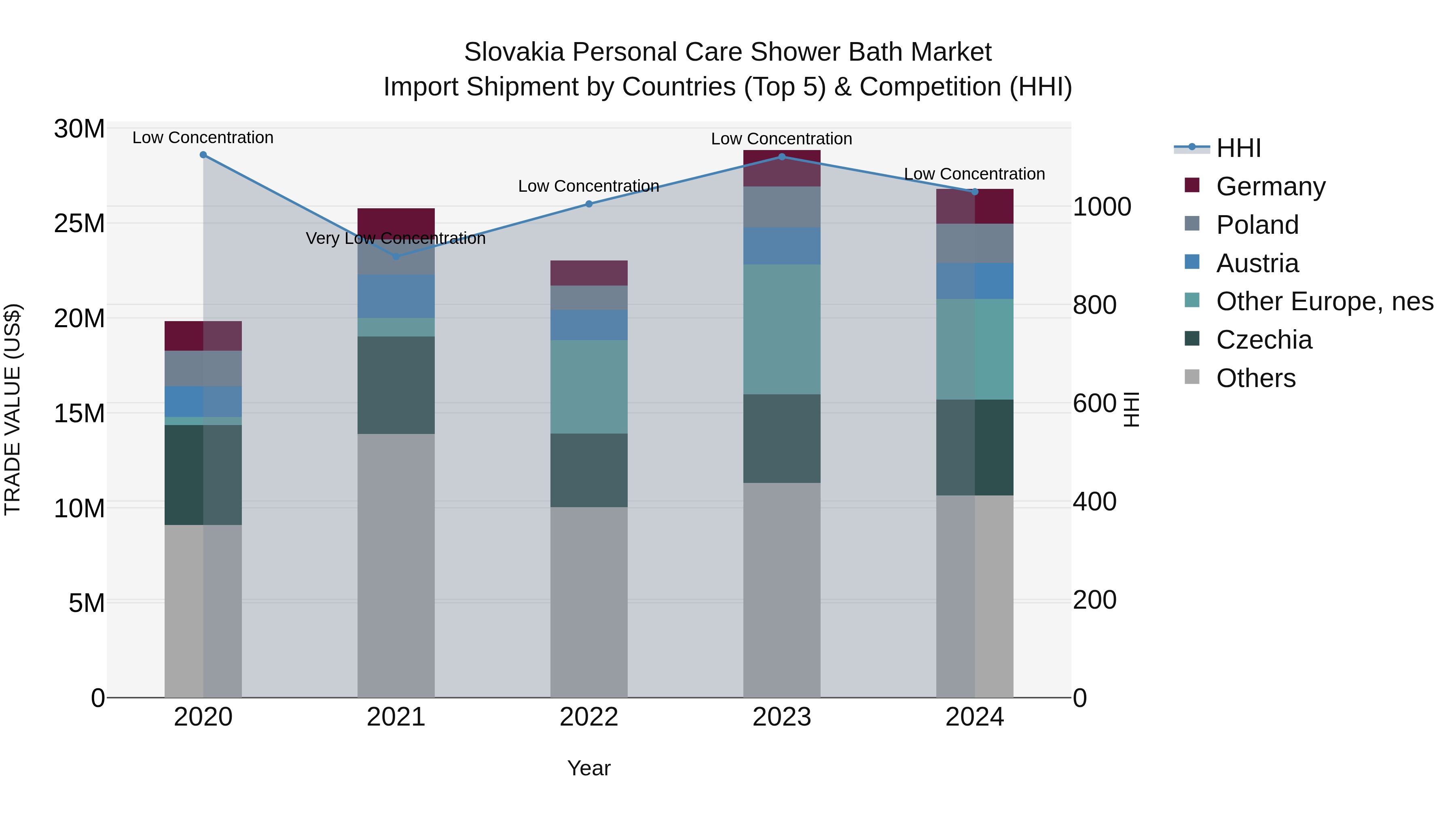 Slovakia Personal Care Shower Bath Market Top 5 Importing Countries and Market Competition (HHI) Analysis