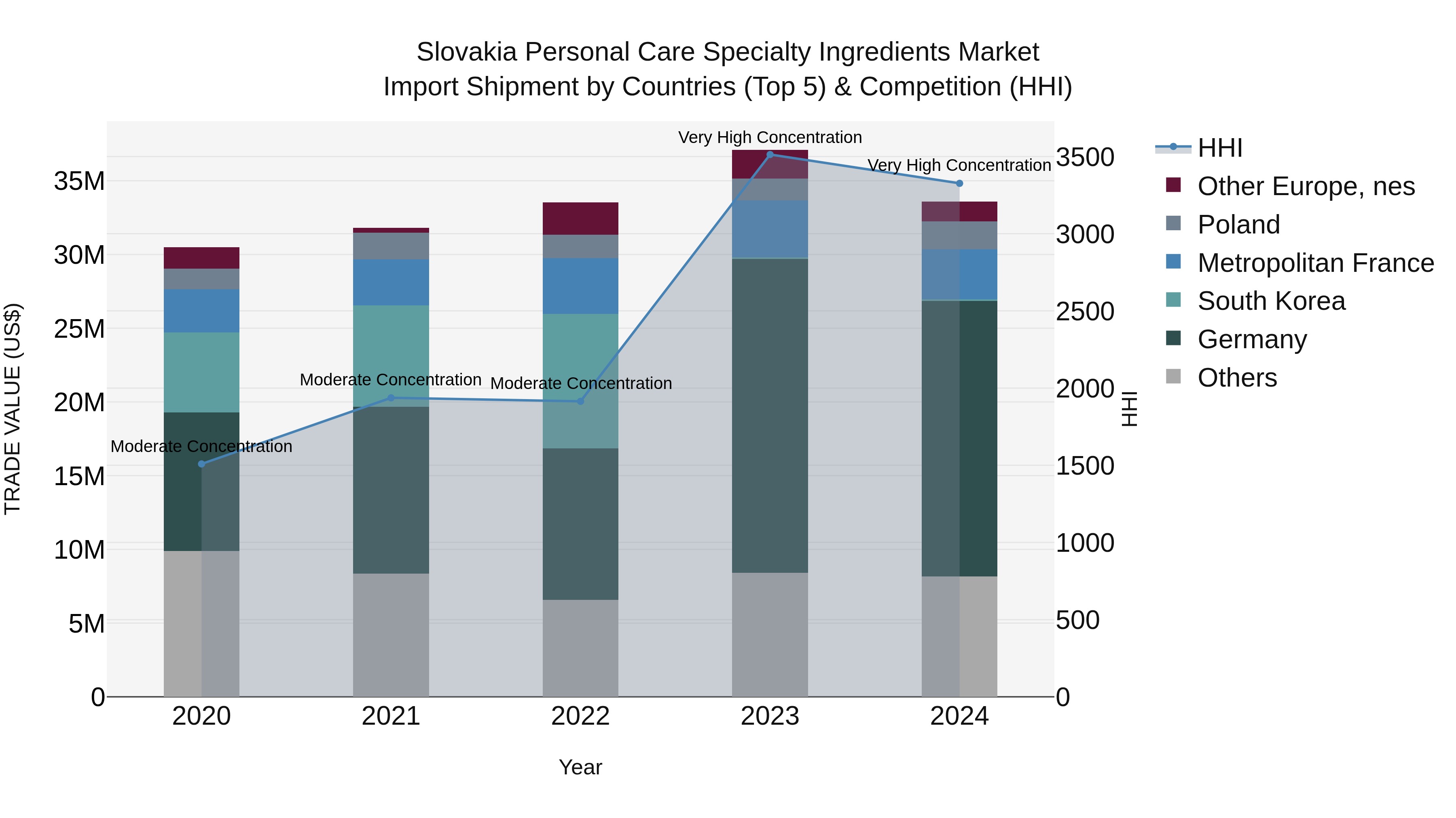 Slovakia Personal Care Specialty Ingredients Market Top 5 Importing Countries and Market Competition (HHI) Analysis