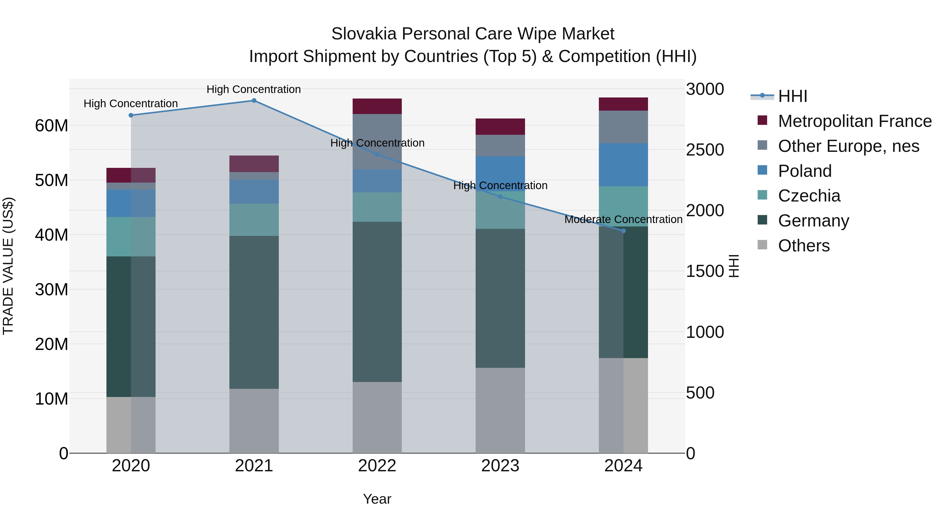 Slovakia Personal Care Wipe Market Top 5 Importing Countries and Market Competition (HHI) Analysis