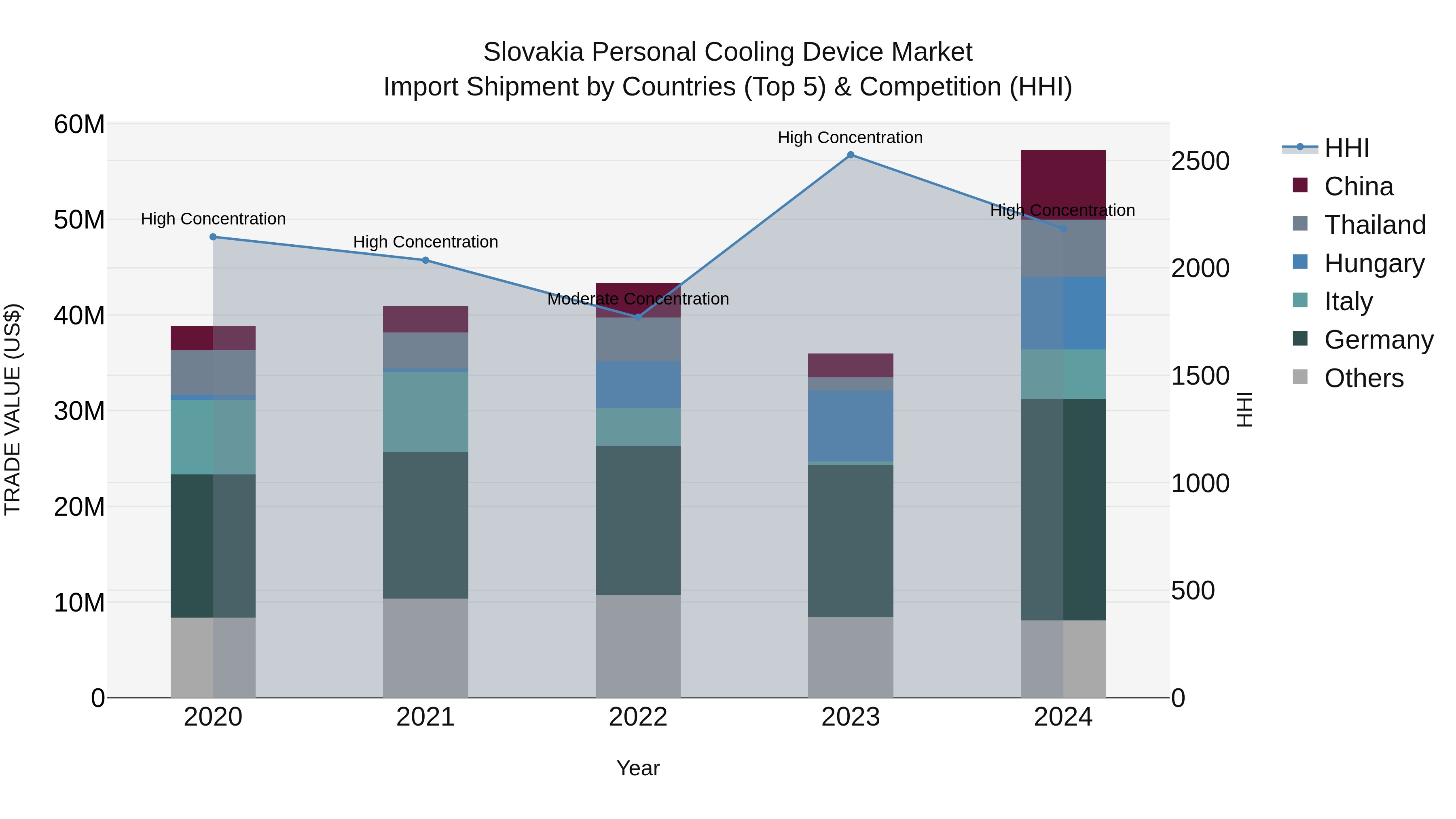 Slovakia Personal Cooling Device Market Top 5 Importing Countries and Market Competition (HHI) Analysis
