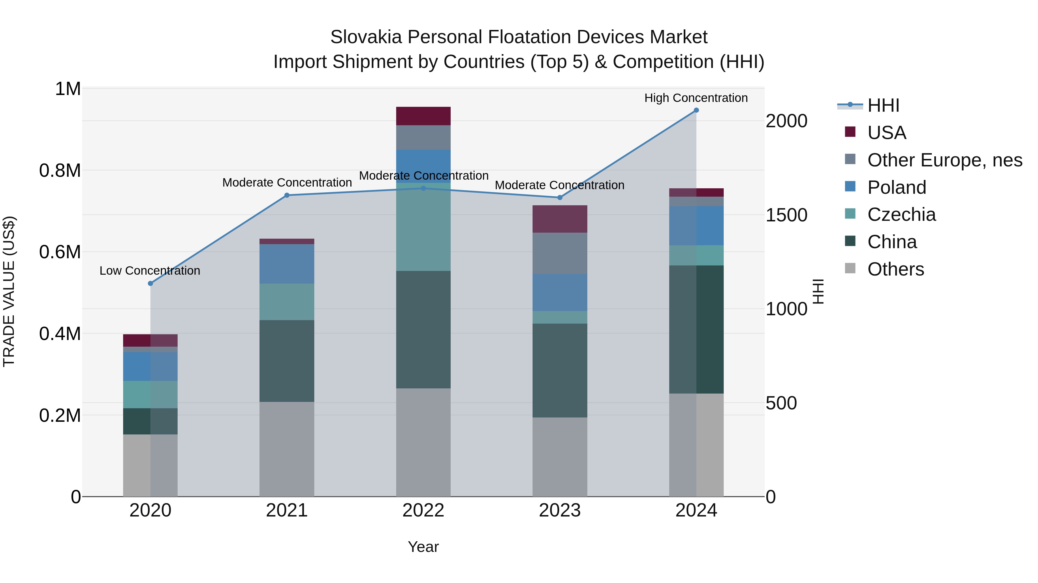 Slovakia Personal Floatation Devices Market Top 5 Importing Countries and Market Competition (HHI) Analysis