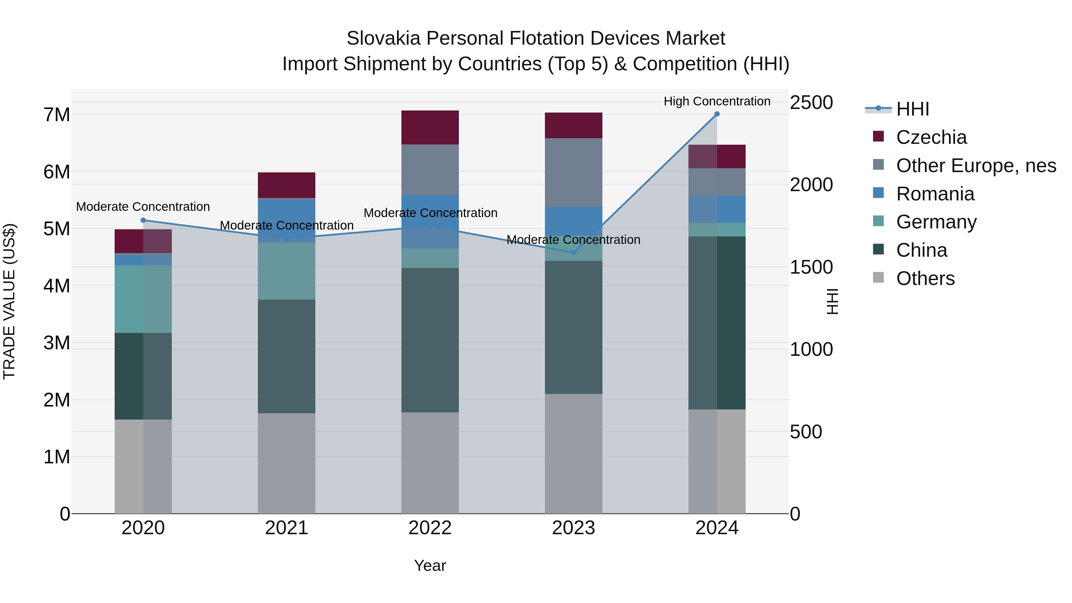 Slovakia Personal Flotation Devices Market Top 5 Importing Countries and Market Competition (HHI) Analysis