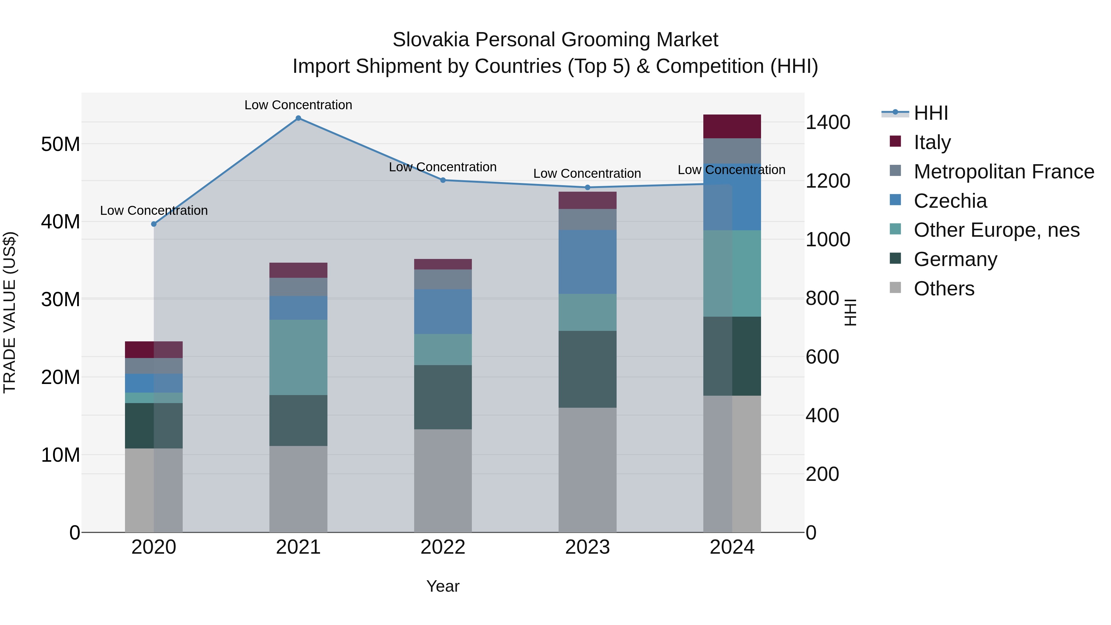 Slovakia Personal Grooming Market Top 5 Importing Countries and Market Competition (HHI) Analysis