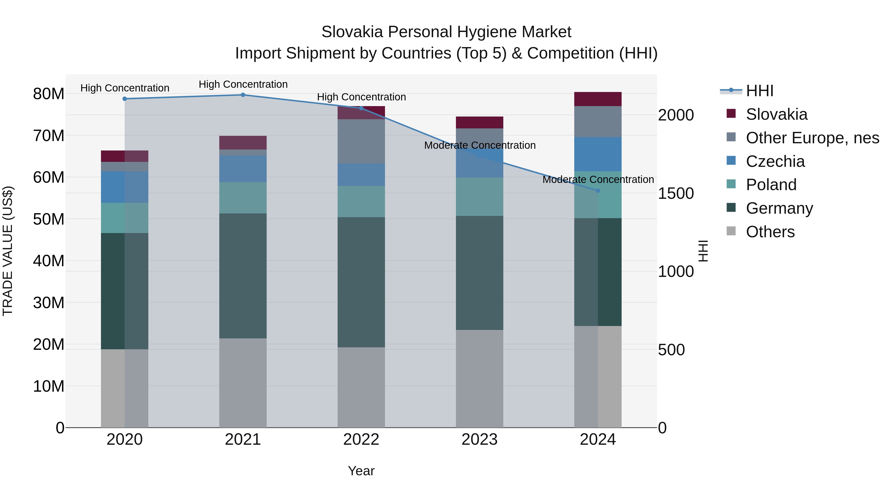 Slovakia Personal Hygiene Market Top 5 Importing Countries and Market Competition (HHI) Analysis