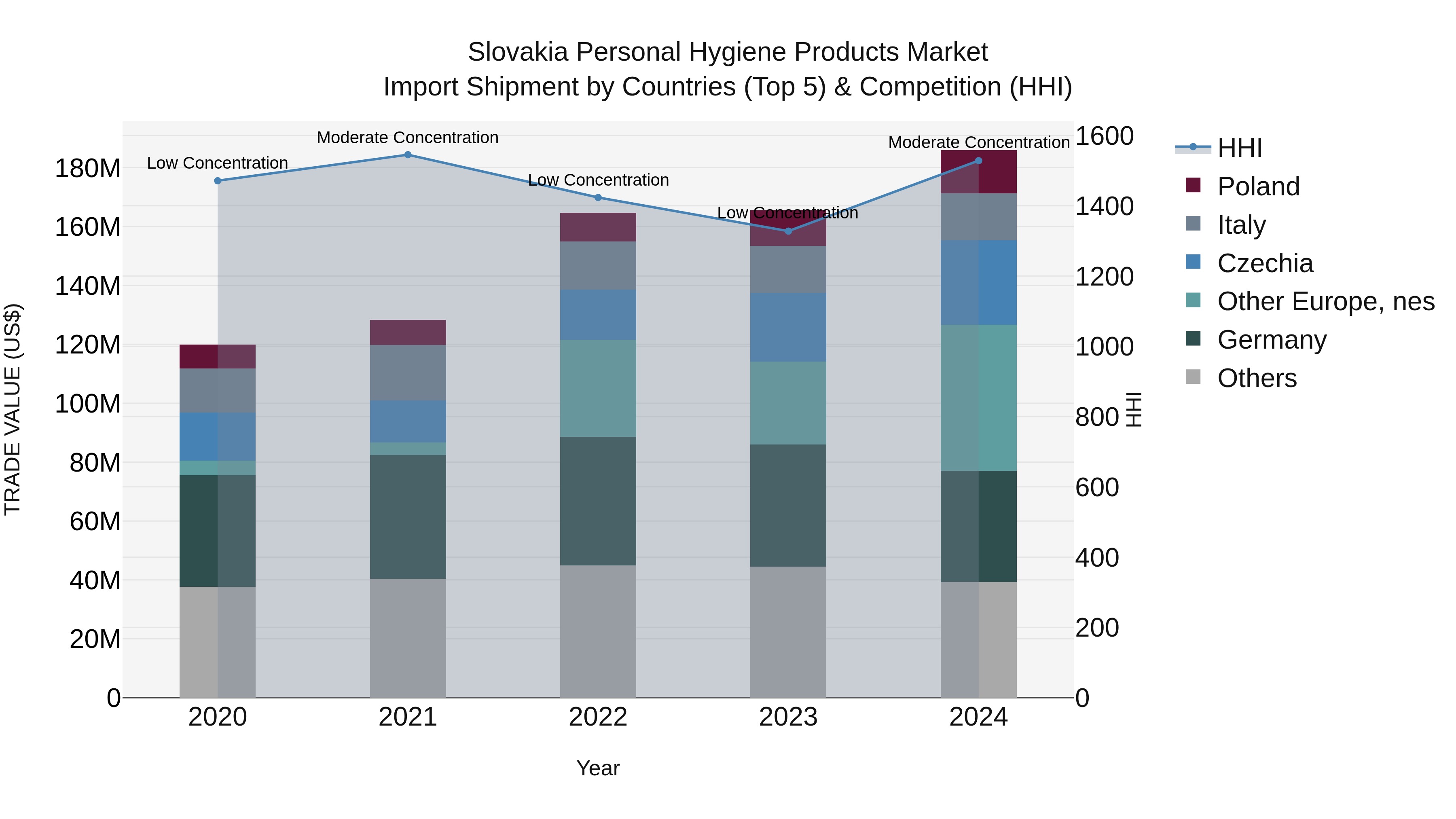 Slovakia Personal Hygiene Products Market Top 5 Importing Countries and Market Competition (HHI) Analysis