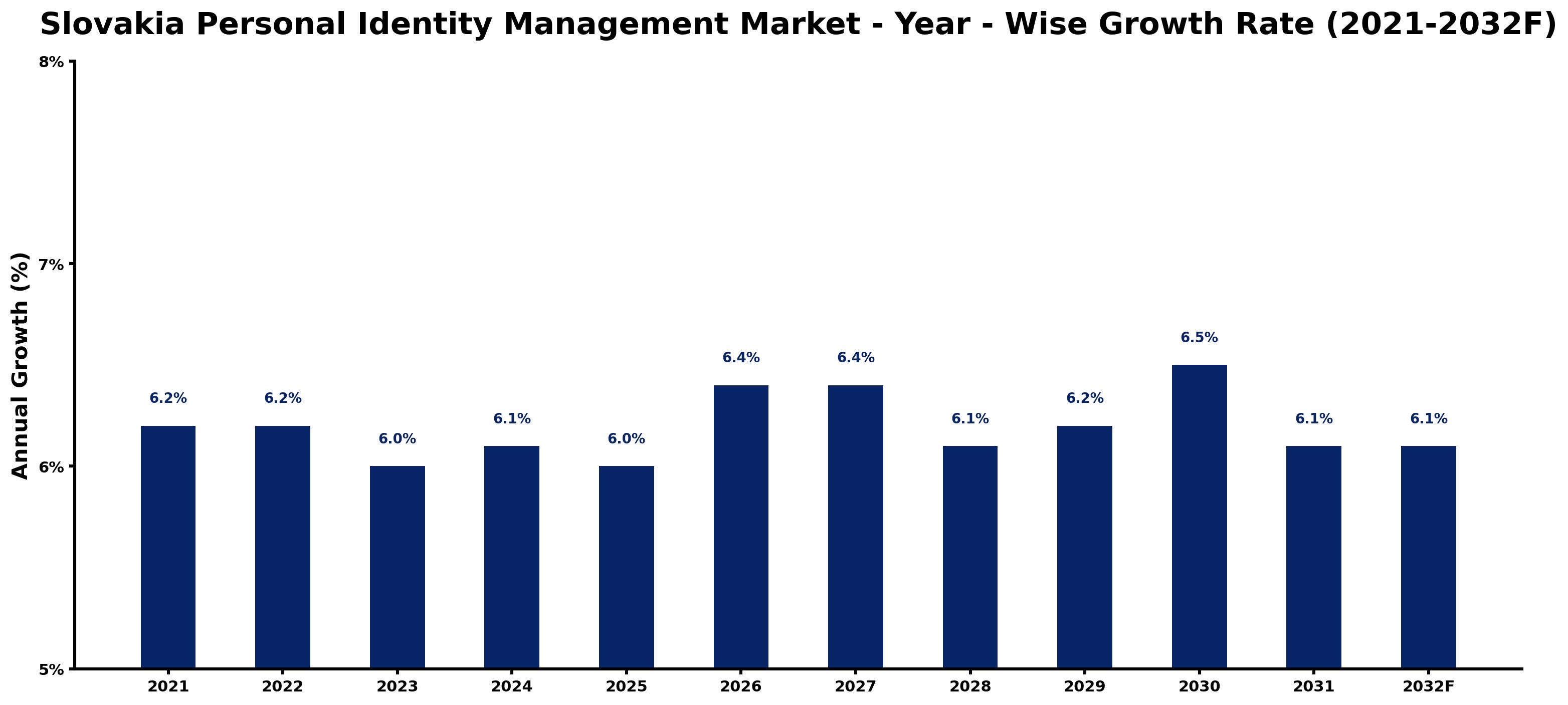 Slovakia Personal Identity Management Market Year-wise Growth Rate and Key Drivers