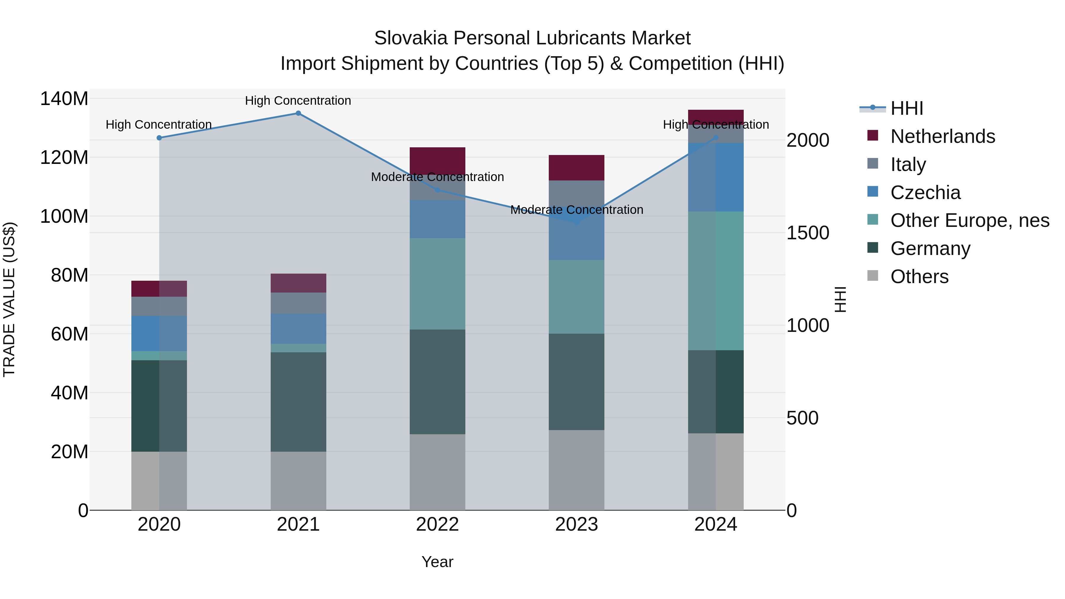 Slovakia Personal Lubricants Market Top 5 Importing Countries and Market Competition (HHI) Analysis