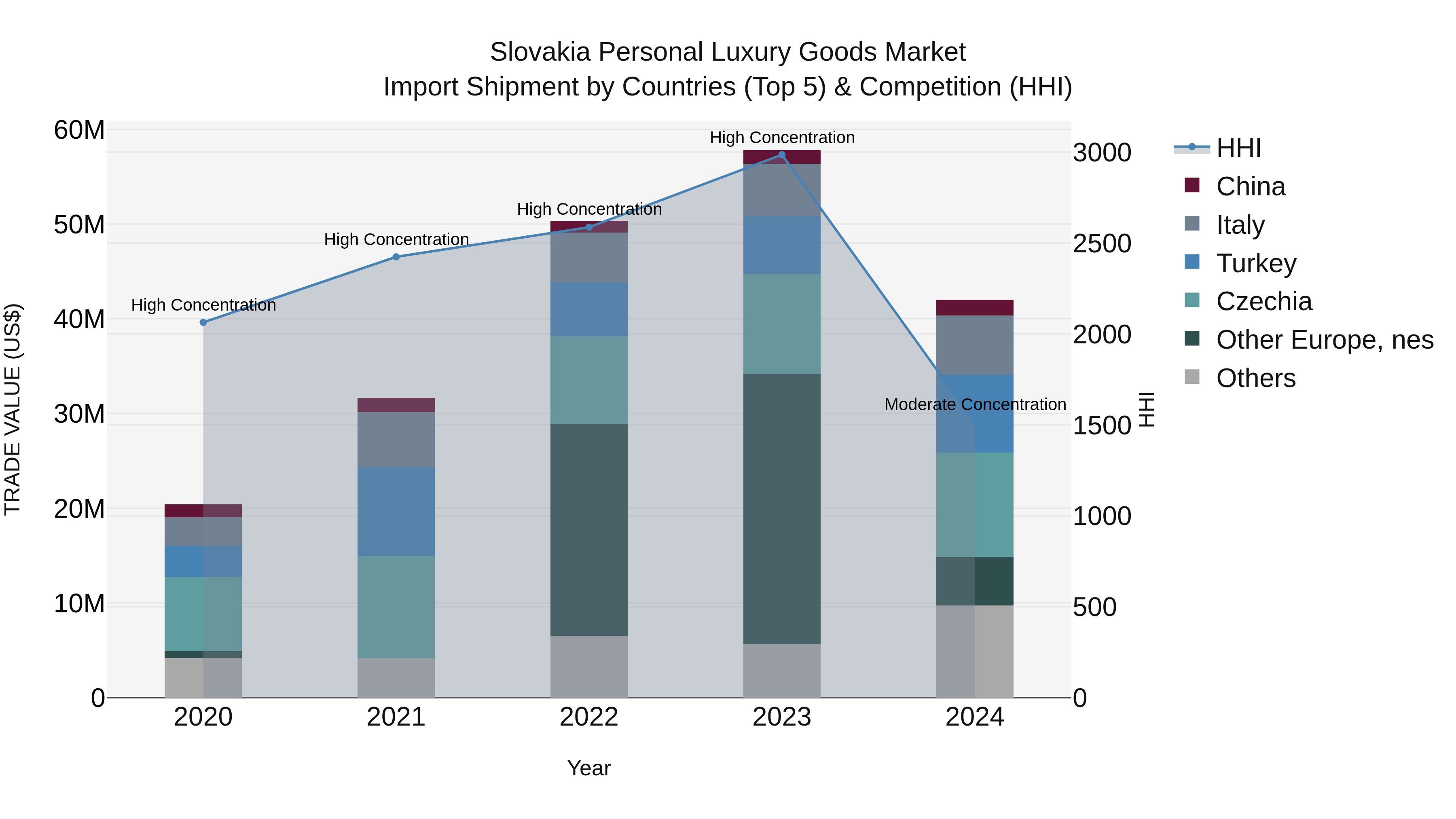 Slovakia Personal Luxury Goods Market Top 5 Importing Countries and Market Competition (HHI) Analysis
