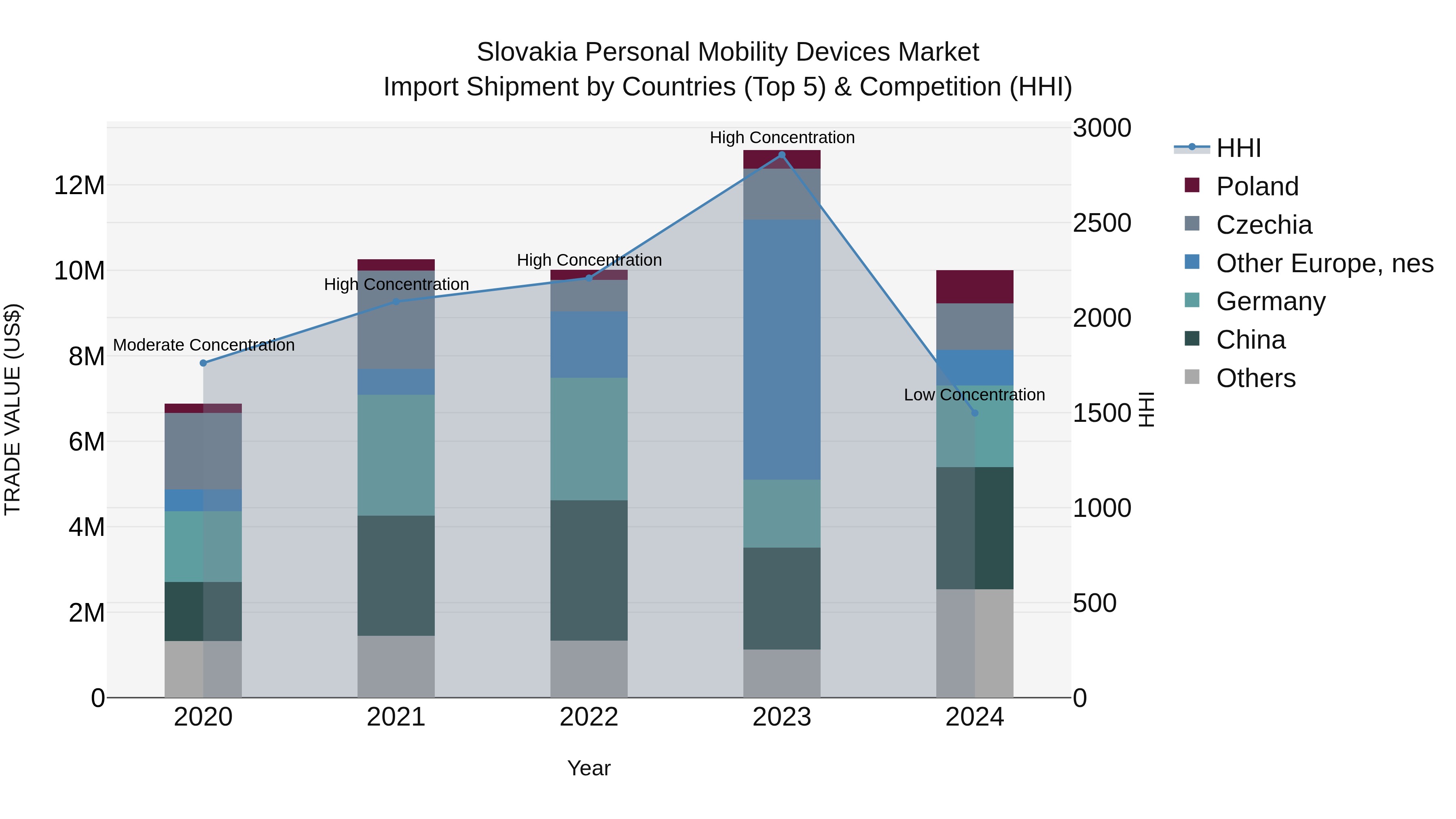 Slovakia Personal Mobility Devices Market Top 5 Importing Countries and Market Competition (HHI) Analysis