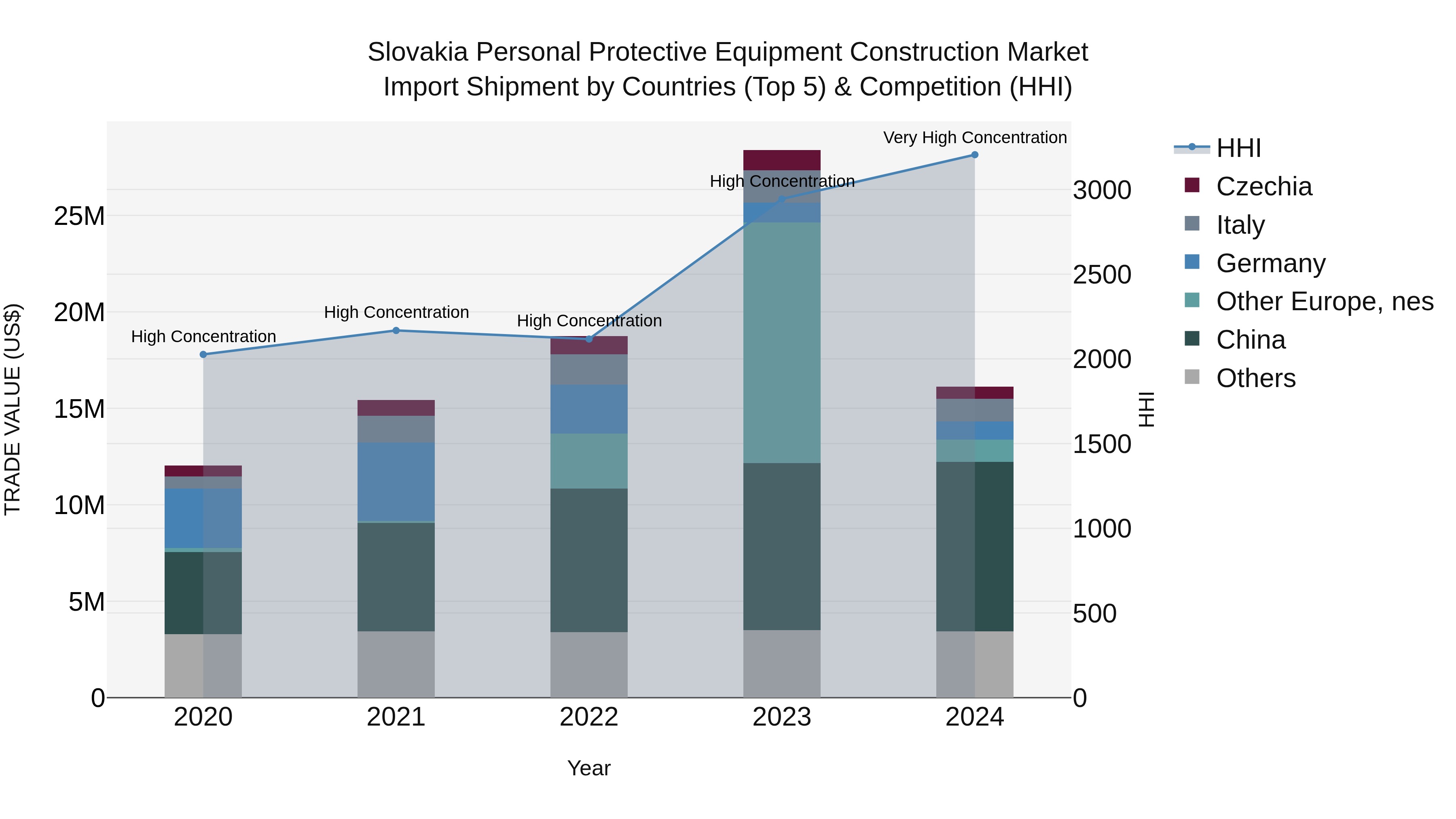 Slovakia Personal Protective Equipment Construction Market Top 5 Importing Countries and Market Competition (HHI) Analysis