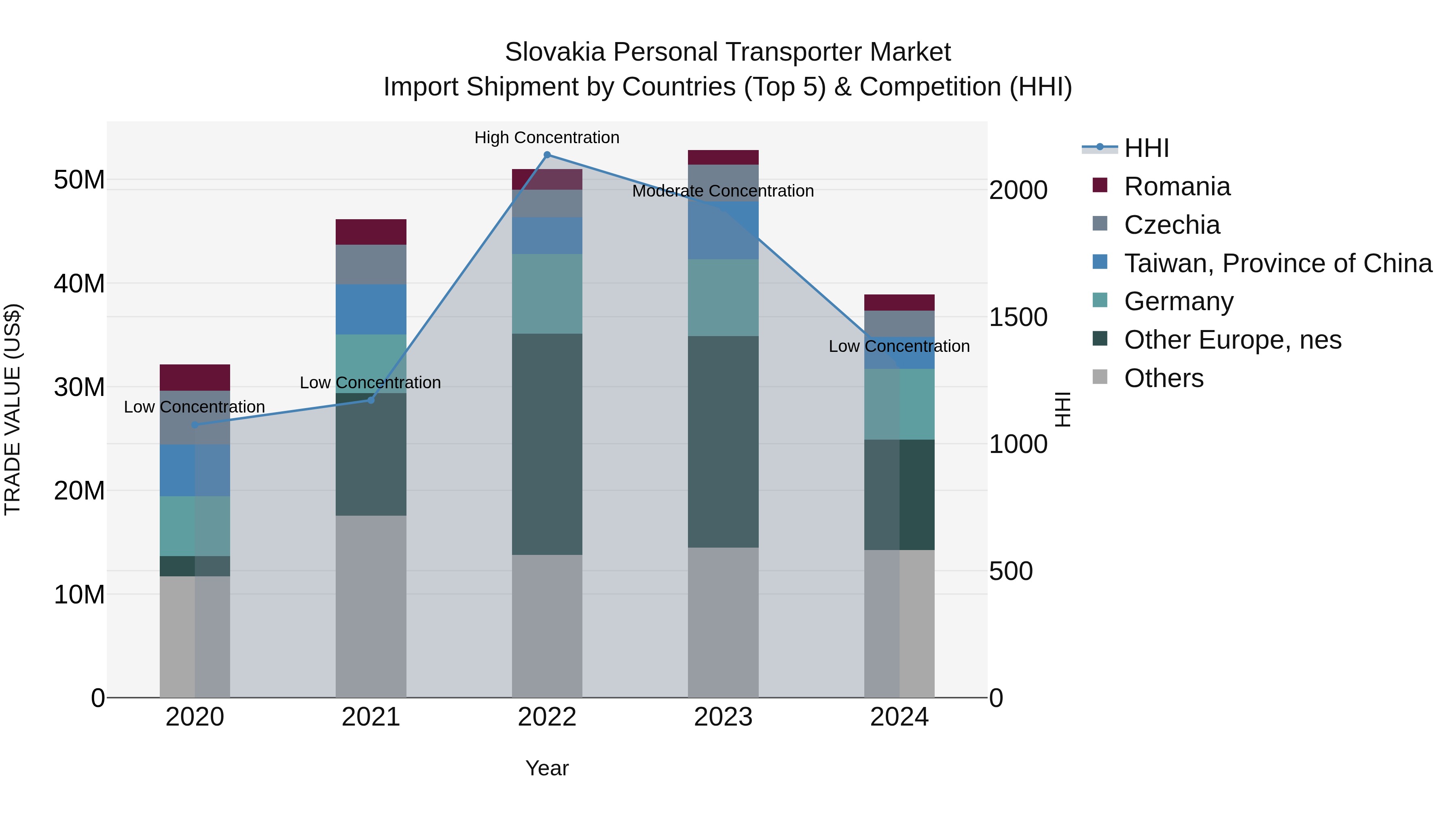 Slovakia Personal Transporter Market Top 5 Importing Countries and Market Competition (HHI) Analysis