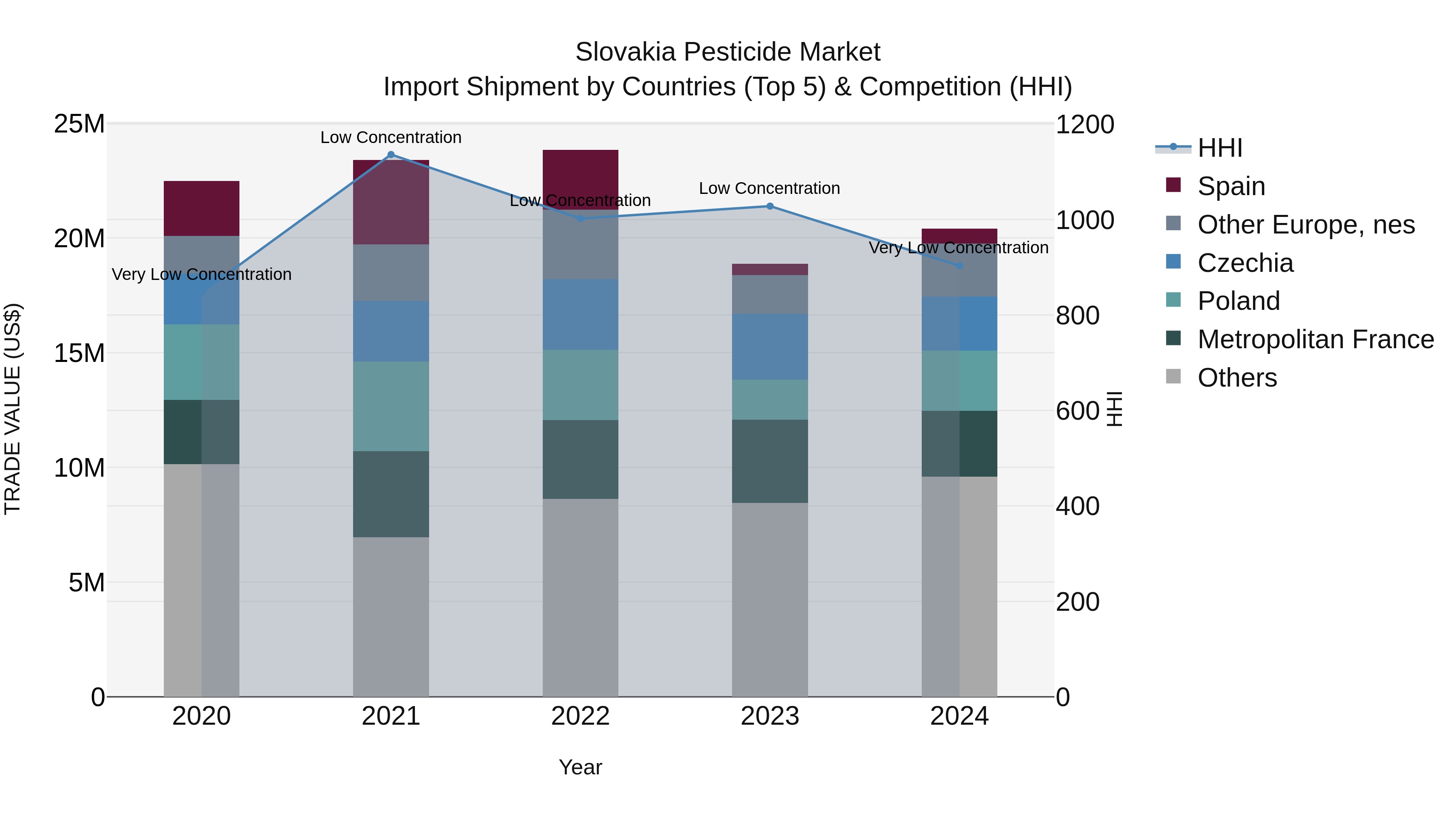 Slovakia Pesticide Market Top 5 Importing Countries and Market Competition (HHI) Analysis