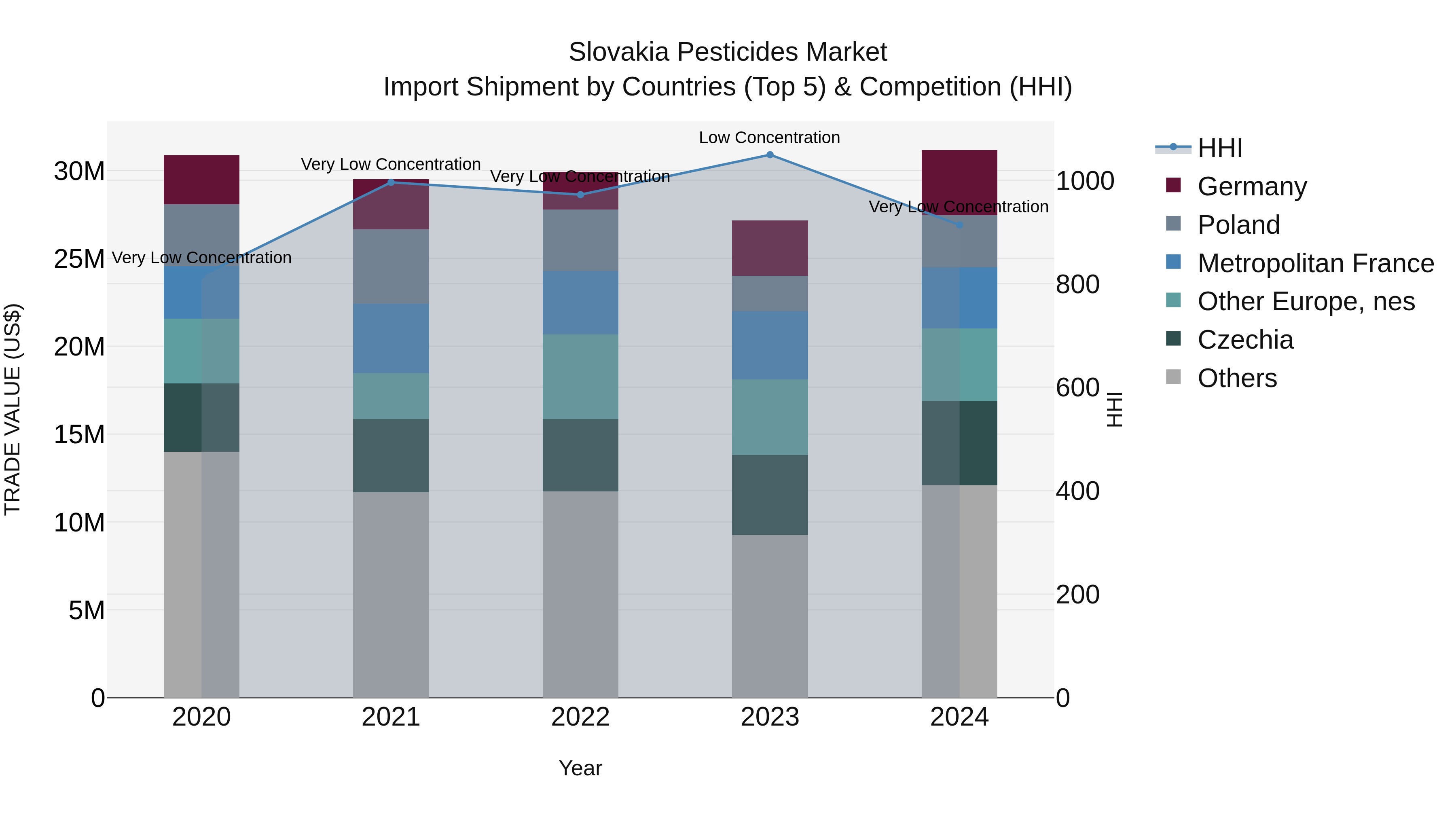 Slovakia Pesticides Market Top 5 Importing Countries and Market Competition (HHI) Analysis