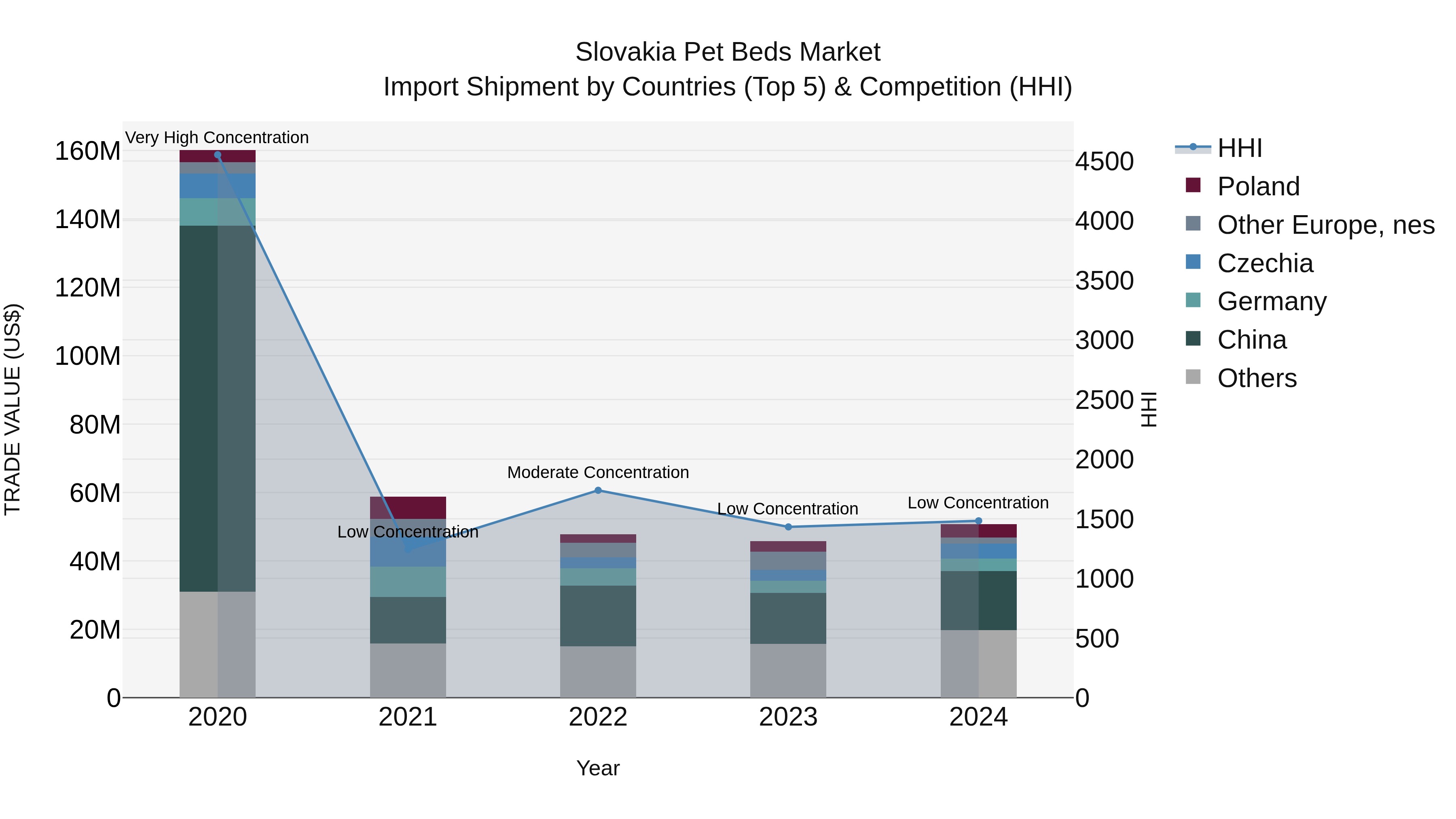 Slovakia Pet Beds Market Top 5 Importing Countries and Market Competition (HHI) Analysis