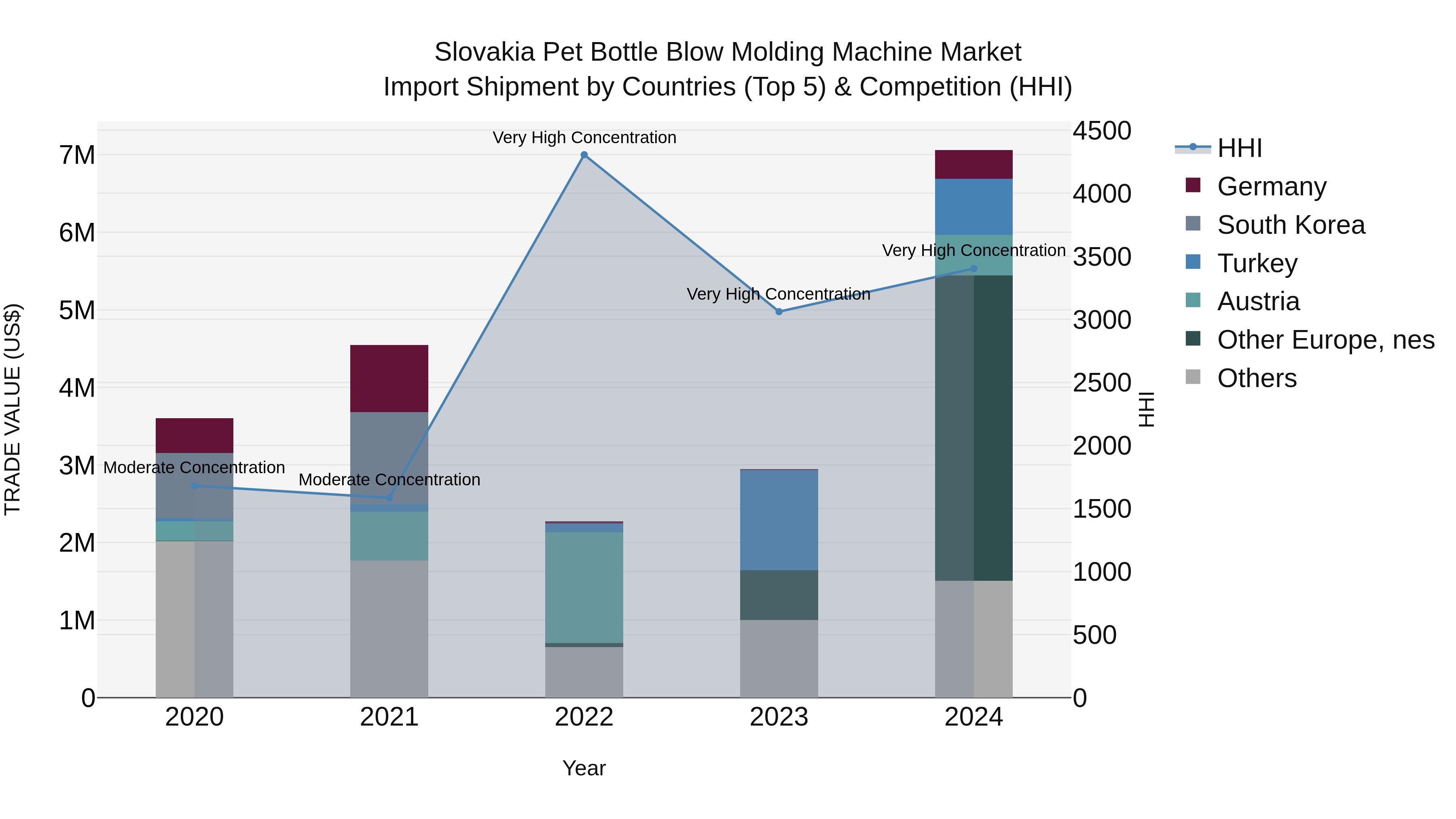 Slovakia Pet Bottle Blow Molding Machine Market Top 5 Importing Countries and Market Competition (HHI) Analysis