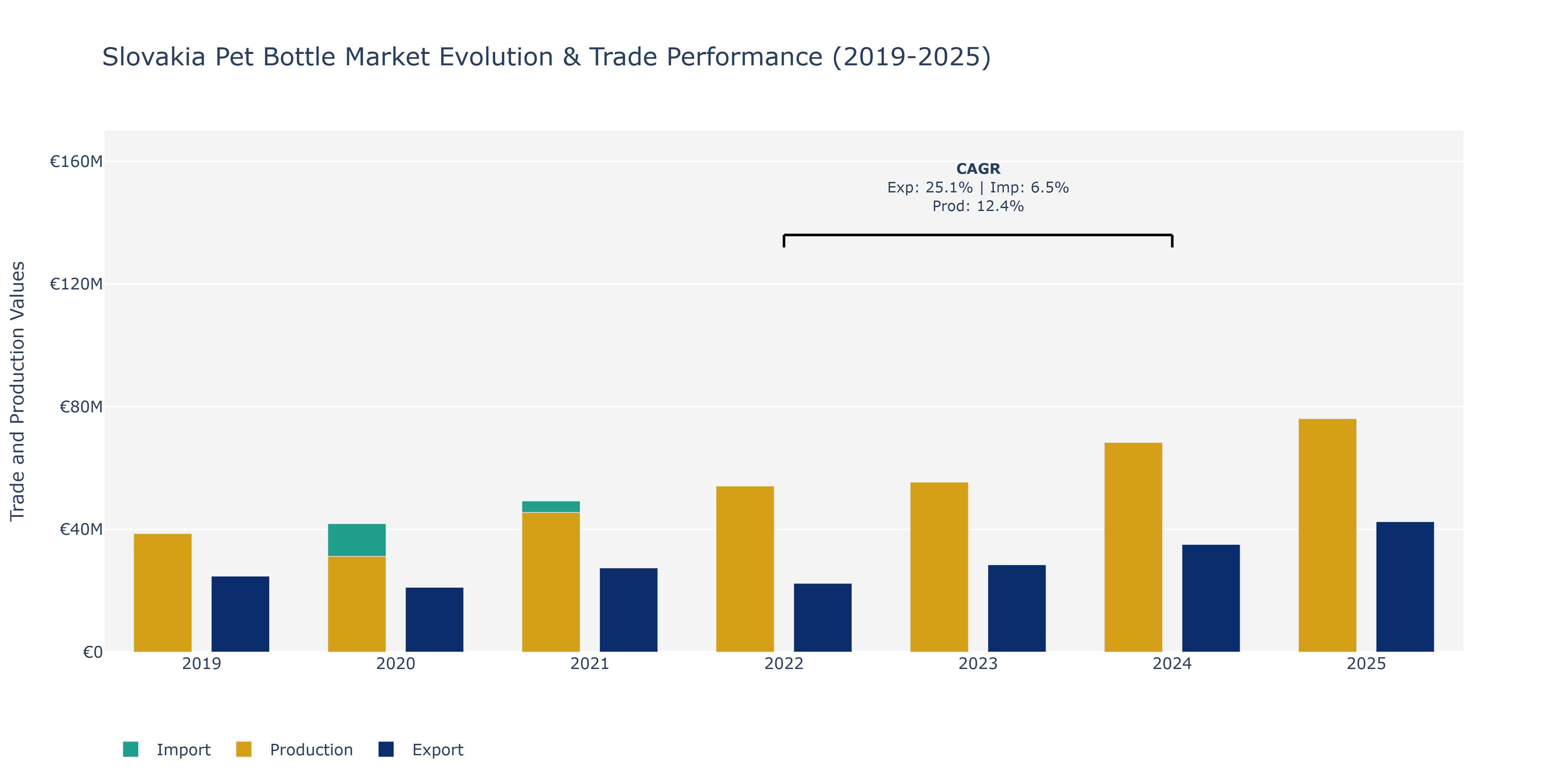 Slovakia Pet Bottle Market: Production & Trade Performance (2019-2025)
