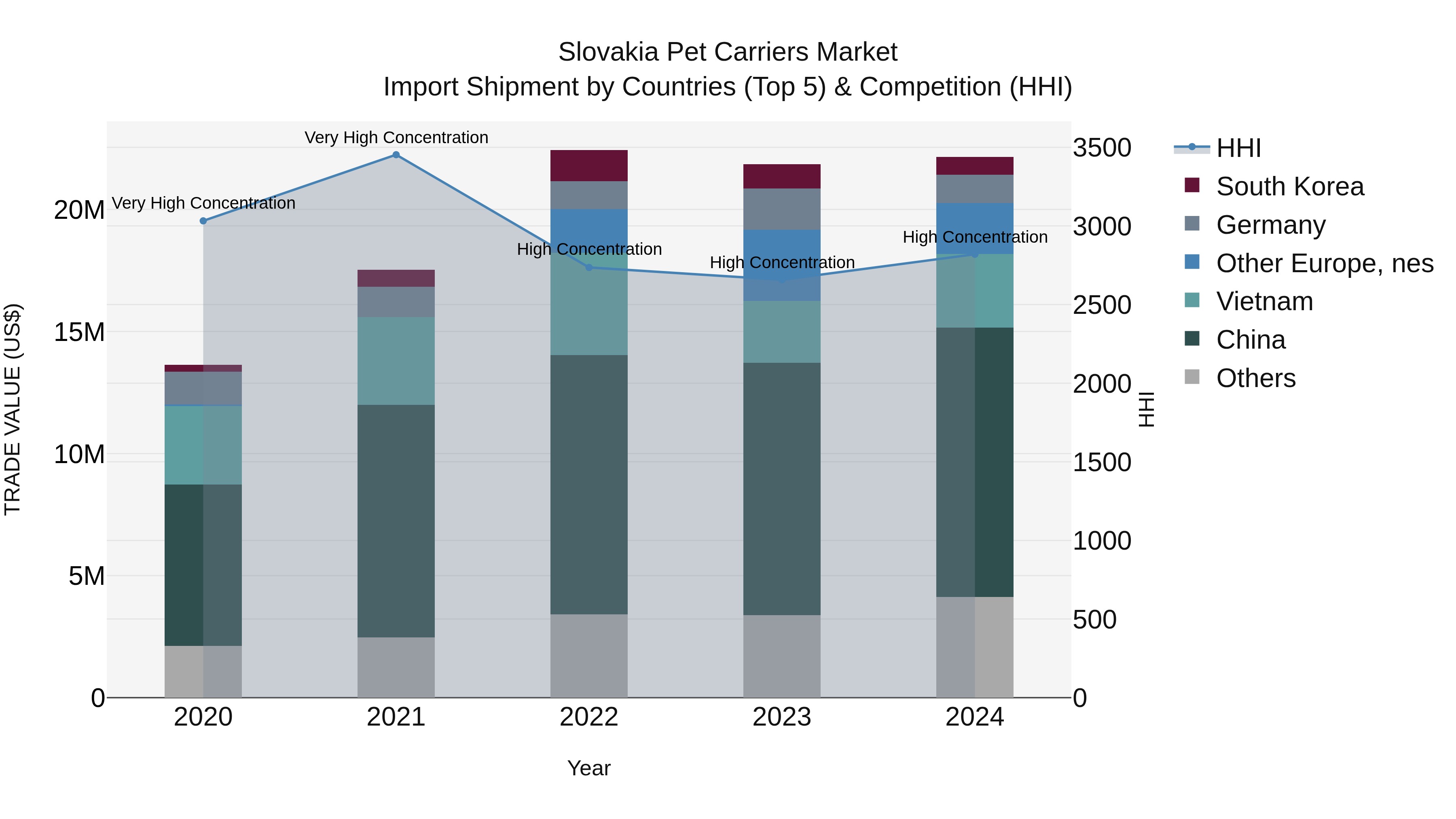 Slovakia Pet Carriers Market Top 5 Importing Countries and Market Competition (HHI) Analysis