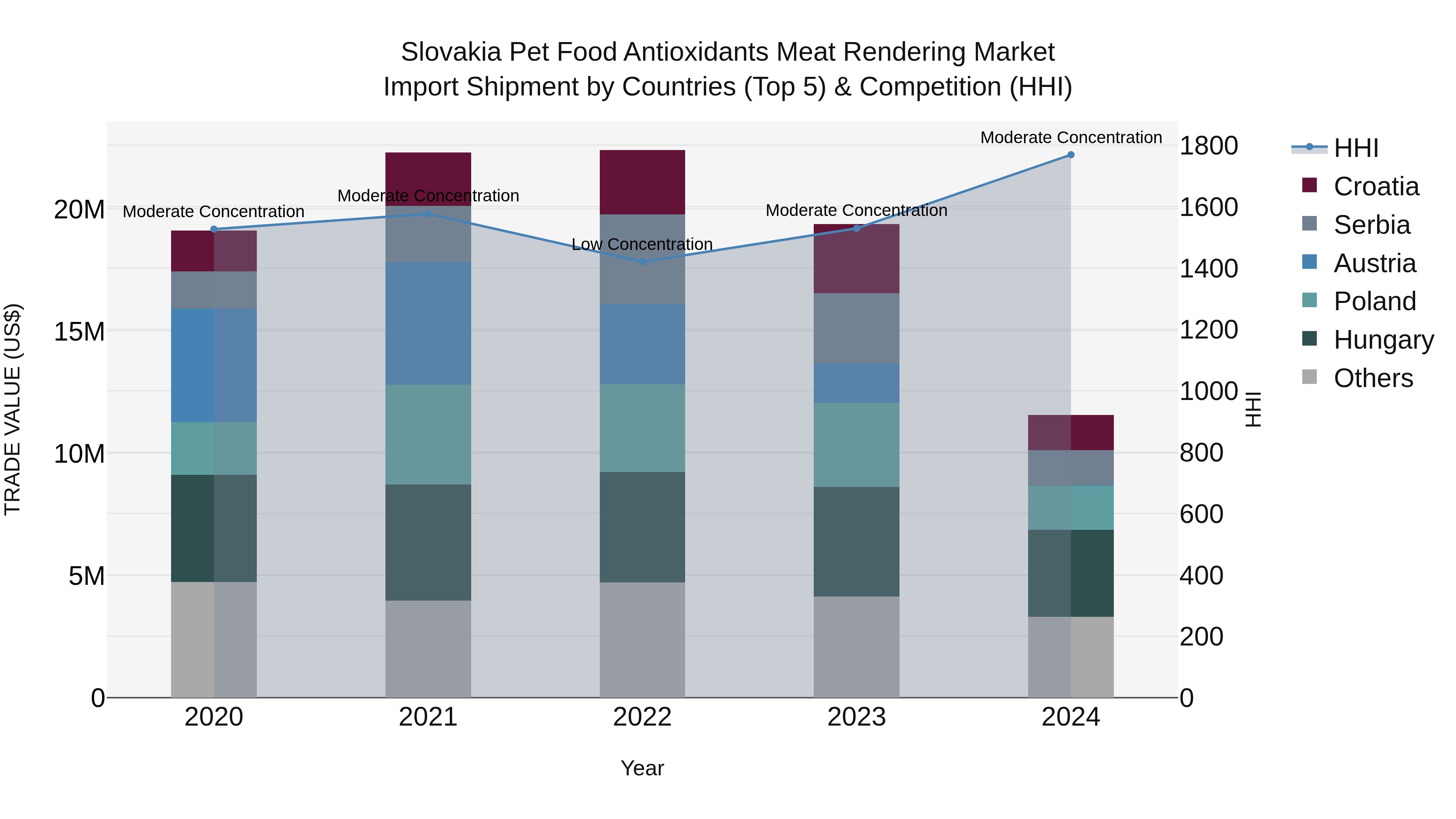Slovakia Pet Food Antioxidants Meat Rendering Market Top 5 Importing Countries and Market Competition (HHI) Analysis