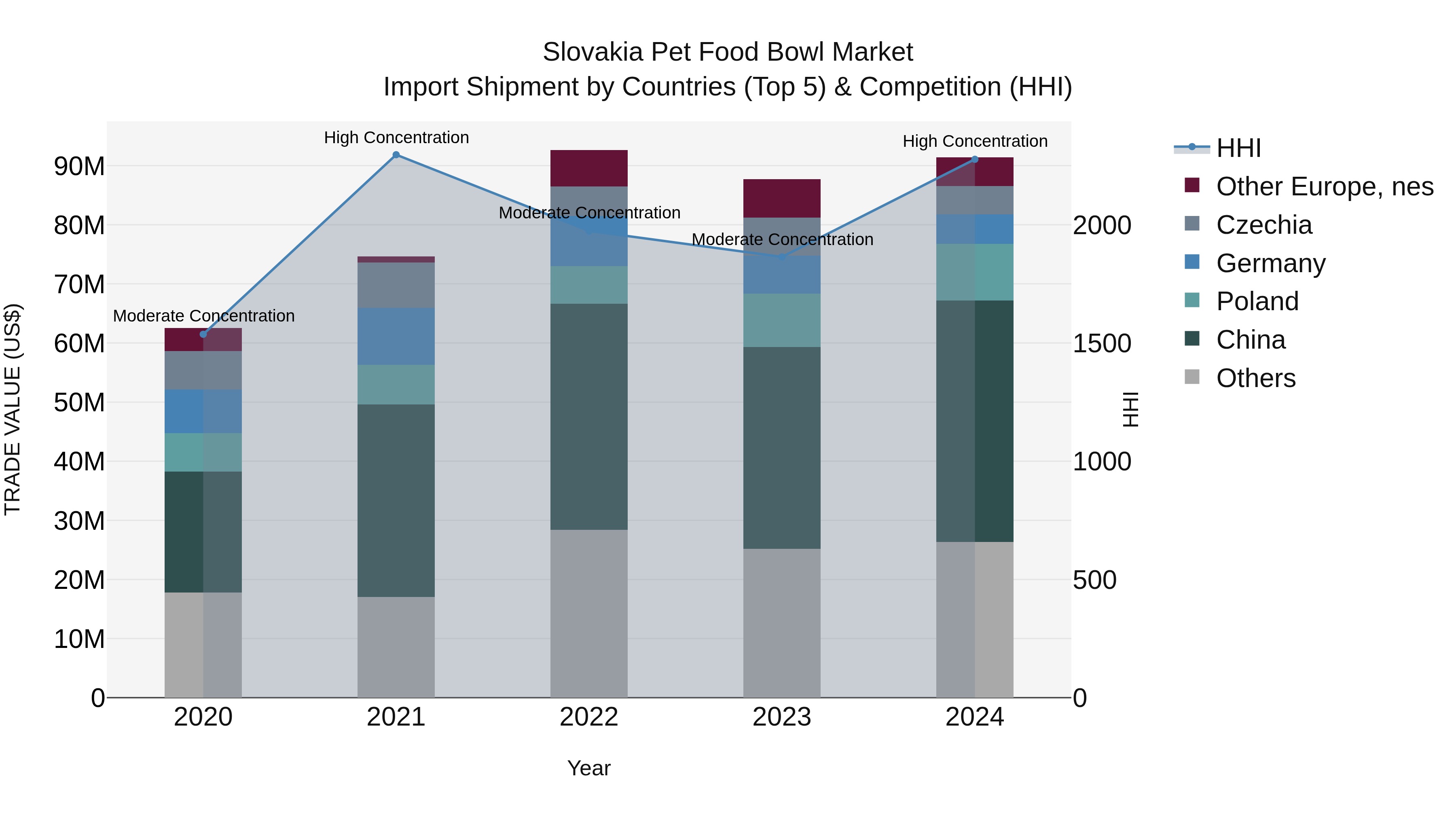Slovakia Pet Food Bowl Market Top 5 Importing Countries and Market Competition (HHI) Analysis
