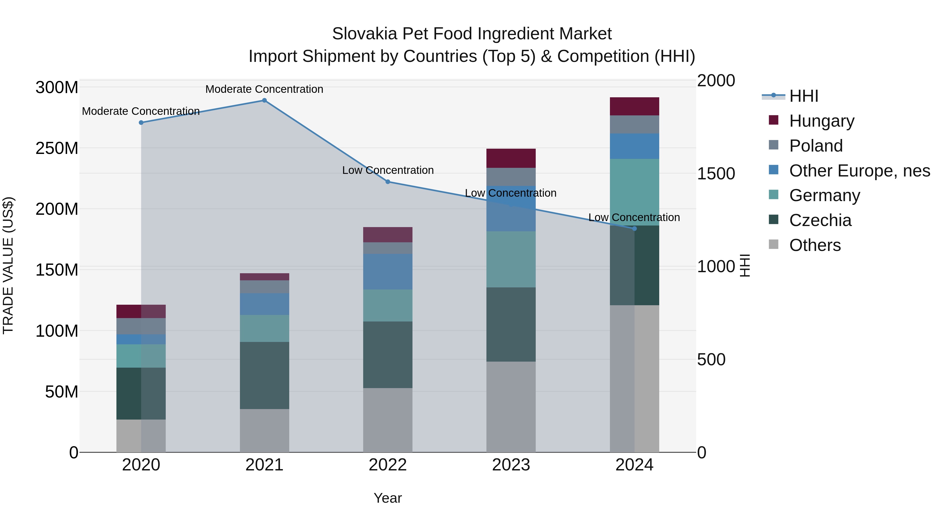 Slovakia Pet Food Ingredient Market Top 5 Importing Countries and Market Competition (HHI) Analysis