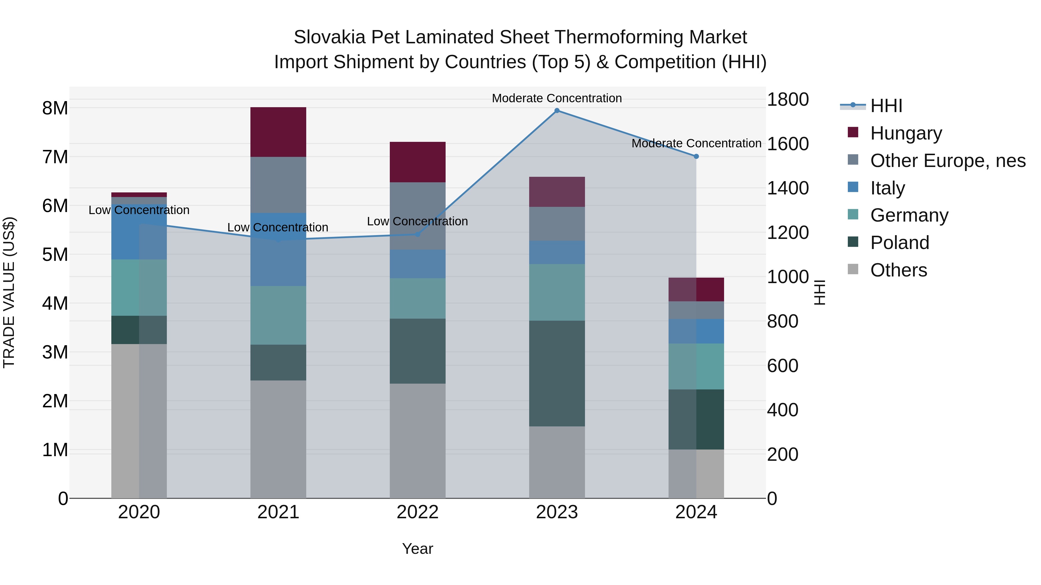 Slovakia Pet Laminated Sheet Thermoforming Market Top 5 Importing Countries and Market Competition (HHI) Analysis