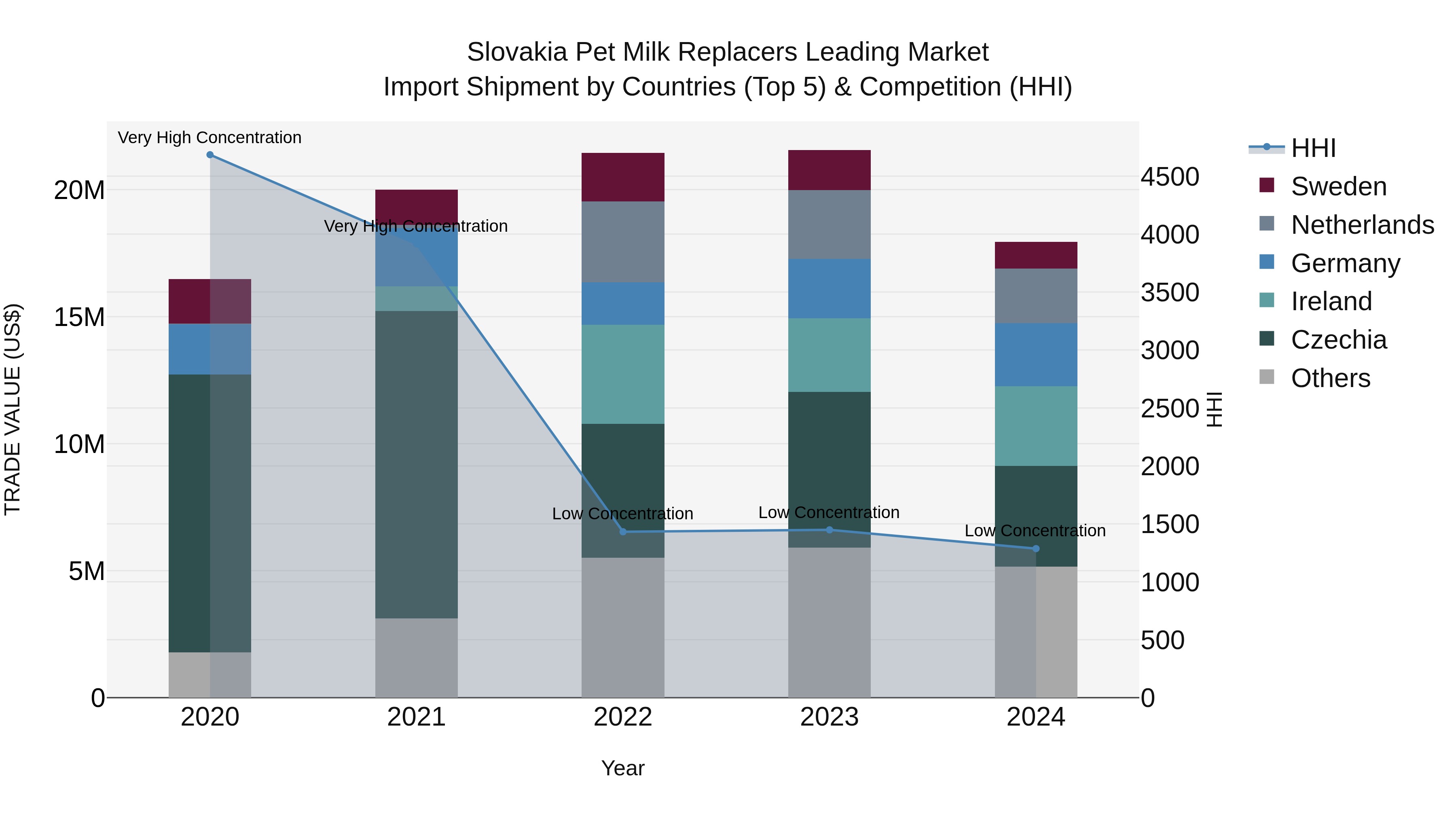 Slovakia Pet Milk Replacers Leading Market Top 5 Importing Countries and Market Competition (HHI) Analysis