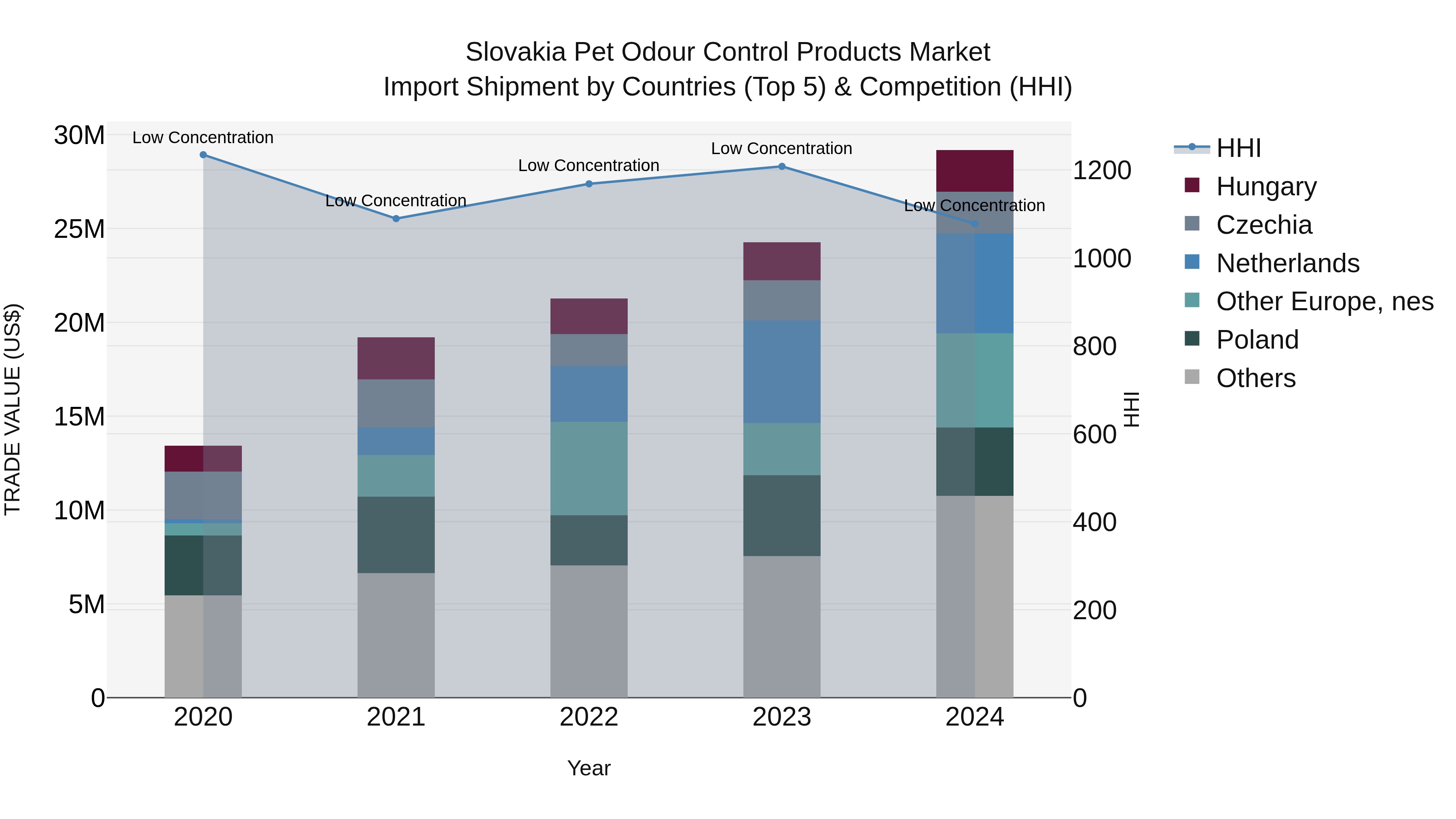 Slovakia Pet Odour Control Products Market Top 5 Importing Countries and Market Competition (HHI) Analysis