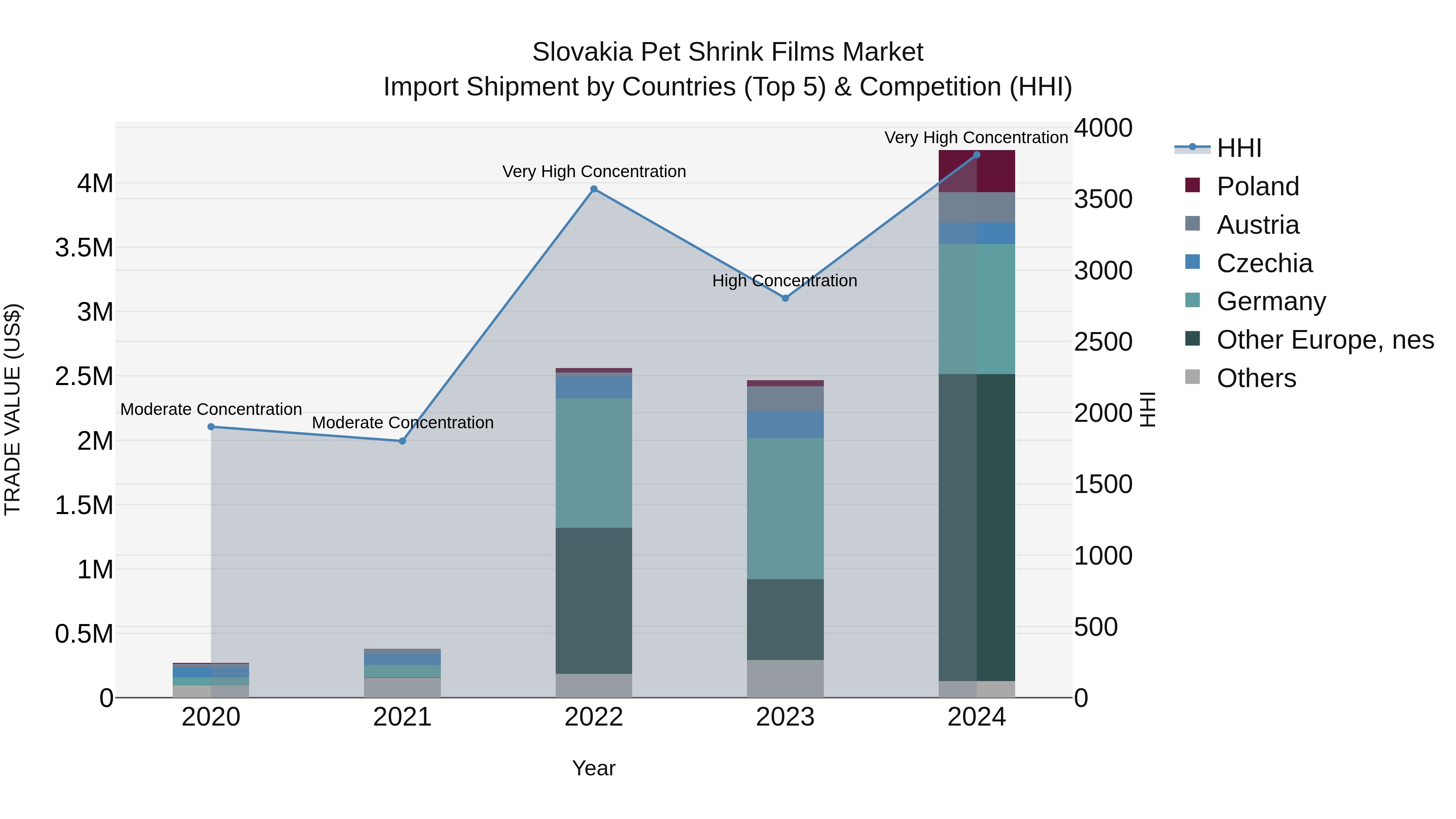 Slovakia Pet Shrink Films Market Top 5 Importing Countries and Market Competition (HHI) Analysis
