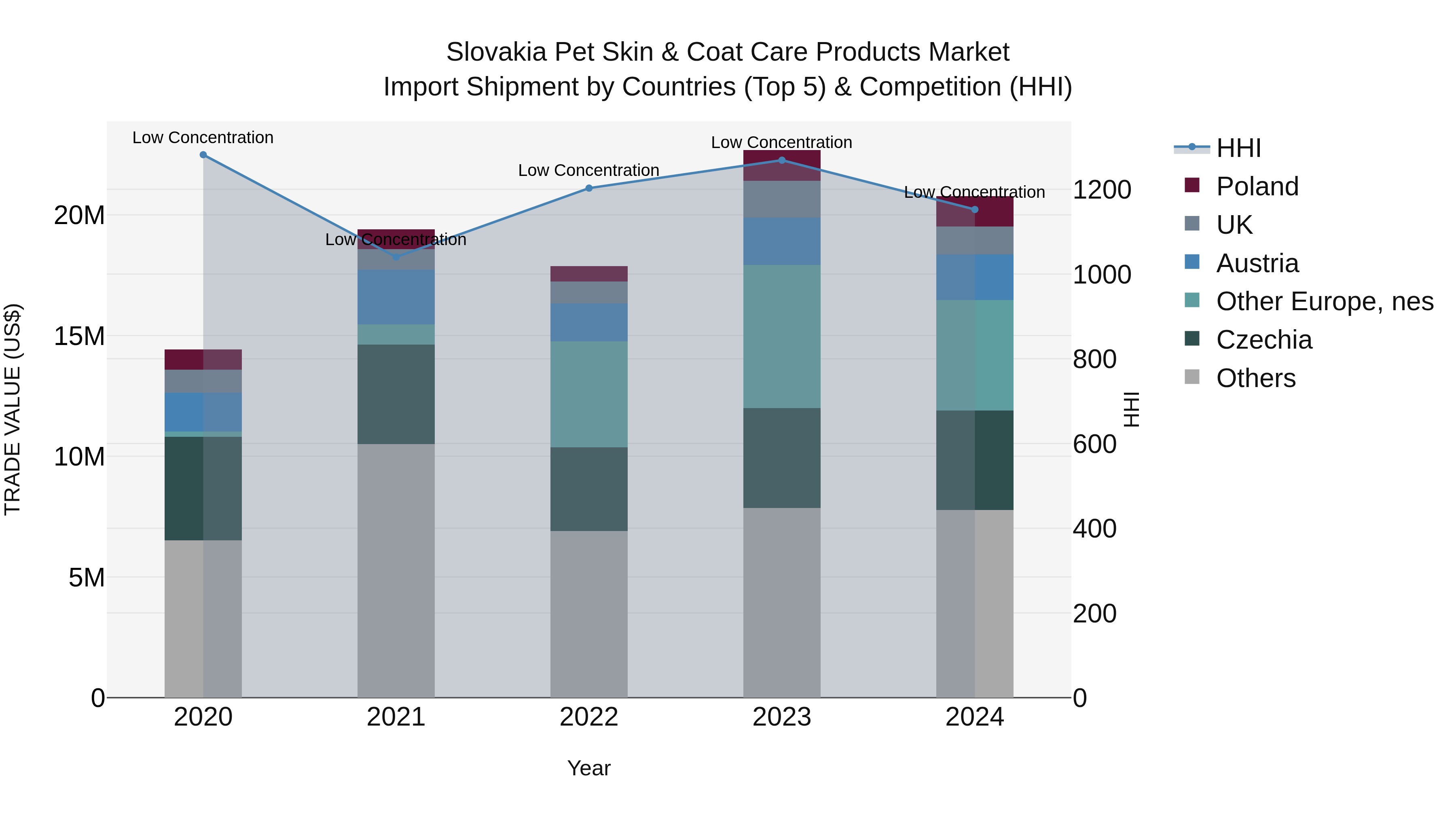 Slovakia Pet Skin & Coat Care Products Market Top 5 Importing Countries and Market Competition (HHI) Analysis