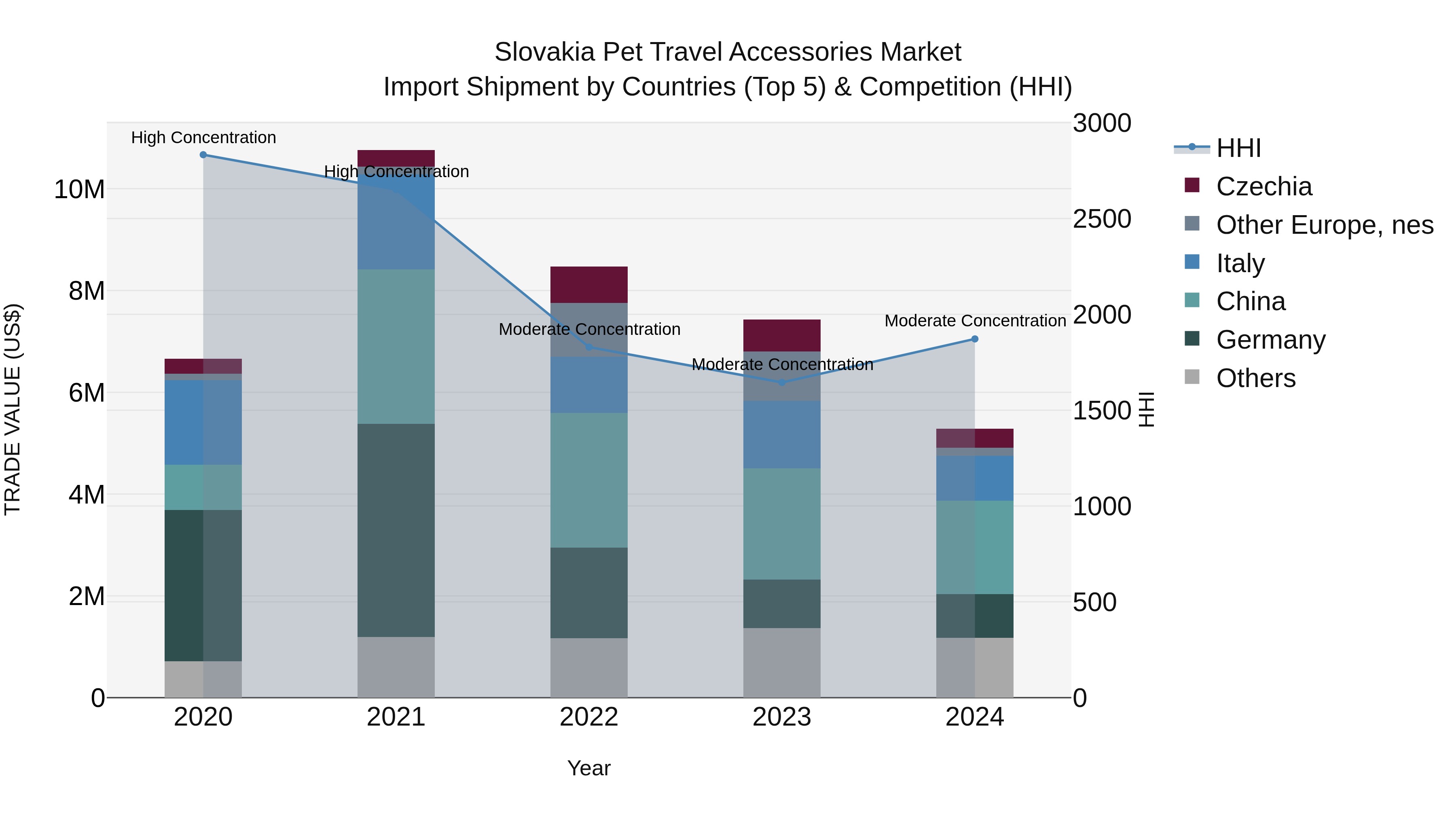 Slovakia Pet Travel Accessories Market Top 5 Importing Countries and Market Competition (HHI) Analysis