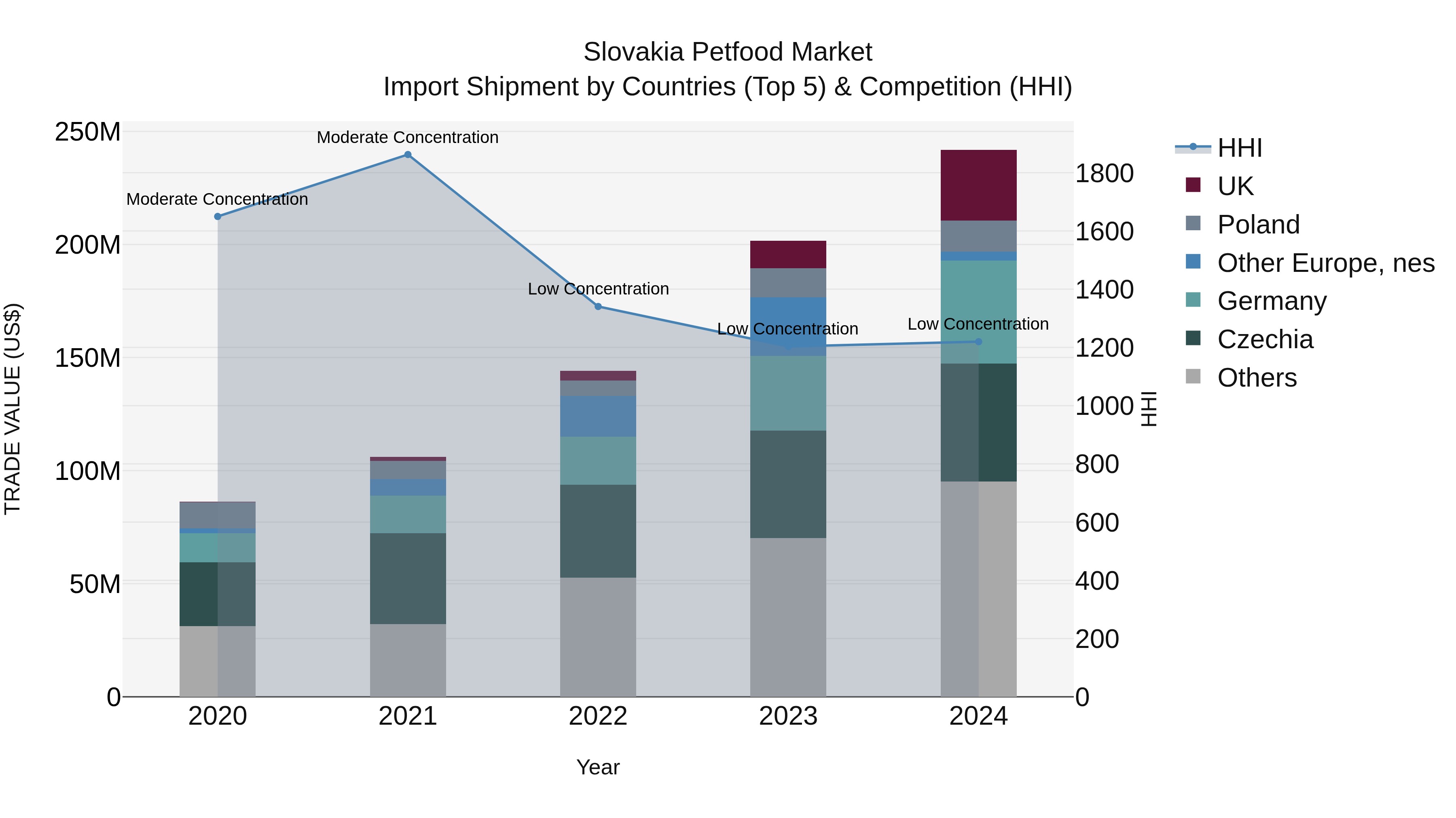 Slovakia Petfood Market Top 5 Importing Countries and Market Competition (HHI) Analysis