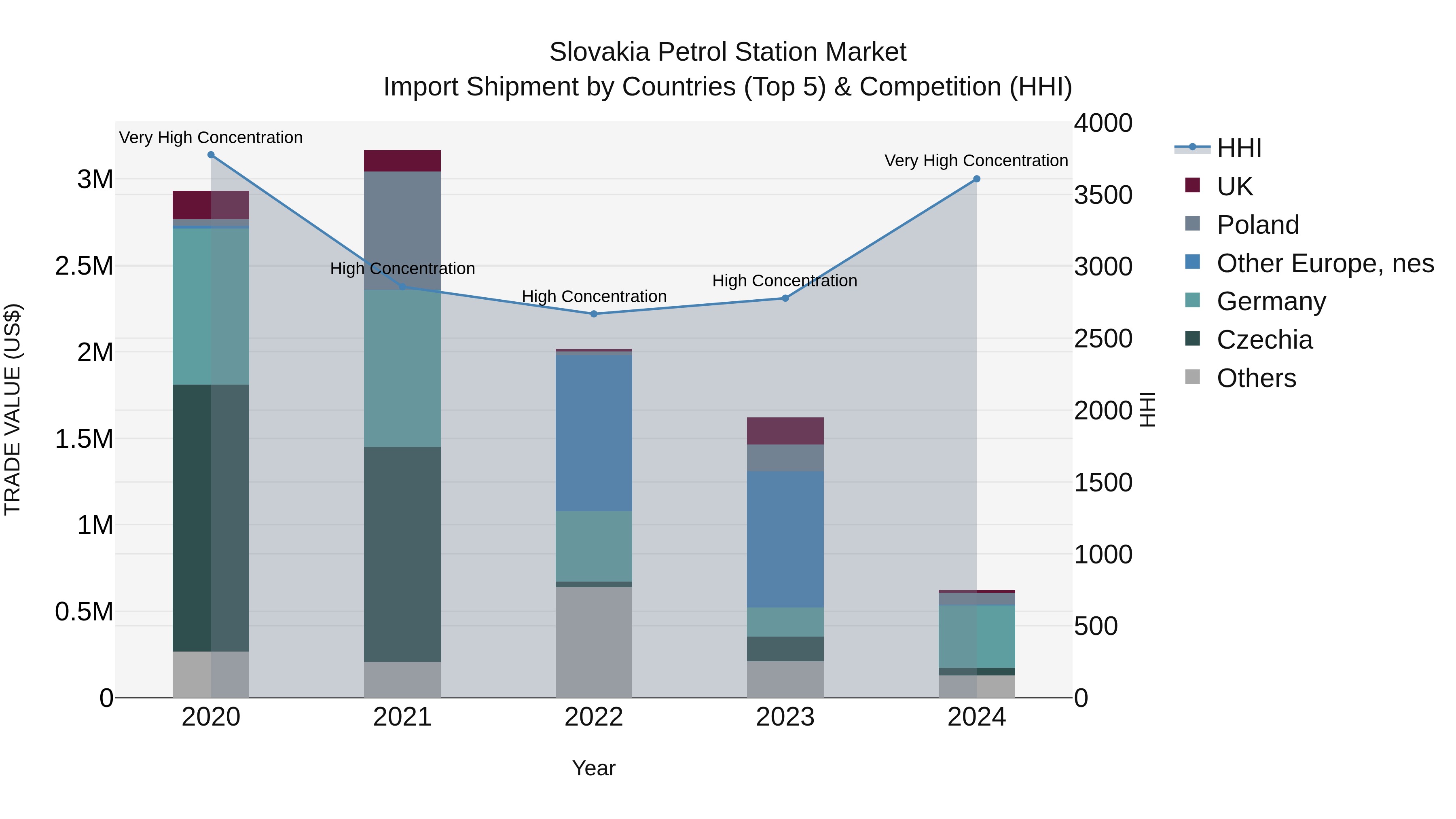 Slovakia Petrol Station Market Top 5 Importing Countries and Market Competition (HHI) Analysis