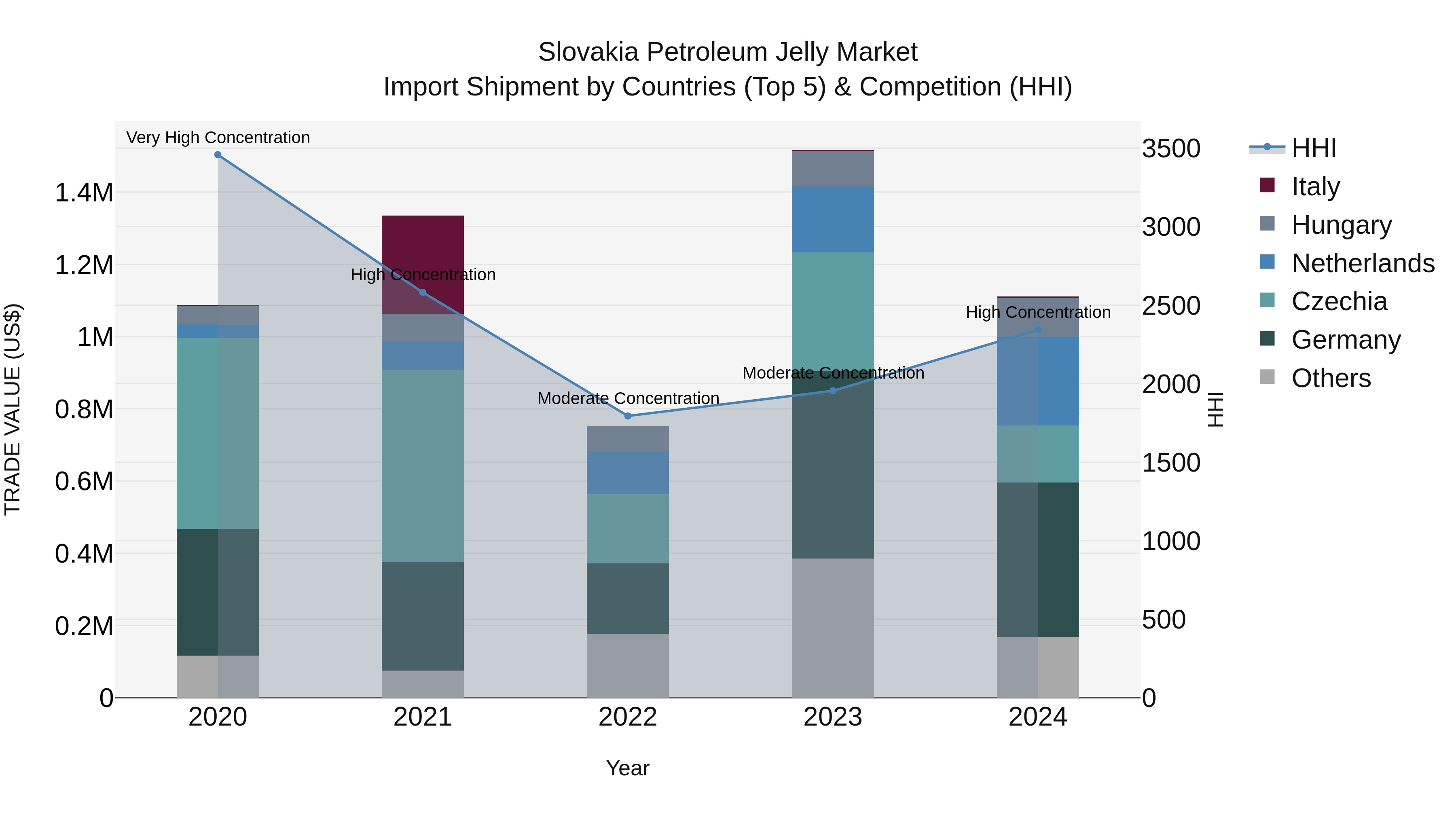 Slovakia Petroleum Jelly Market Top 5 Importing Countries and Market Competition (HHI) Analysis