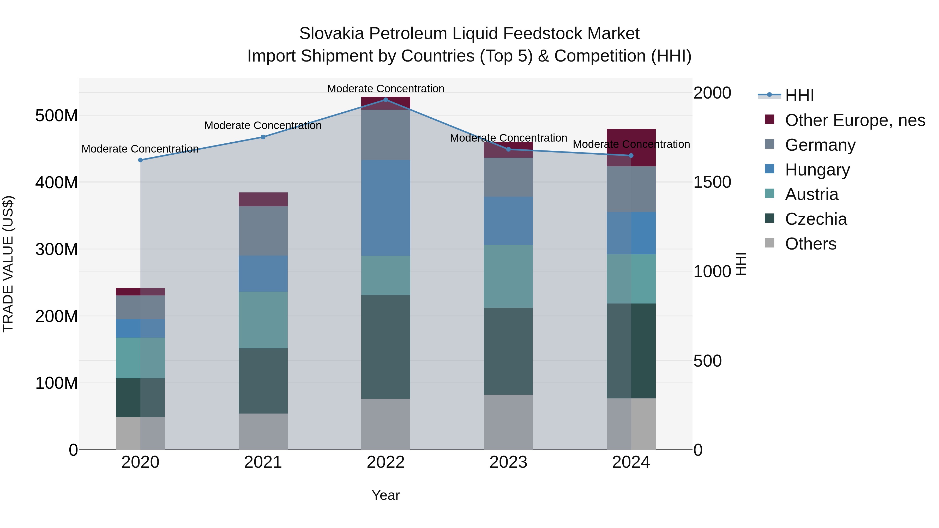 Slovakia Petroleum Liquid Feedstock Market Top 5 Importing Countries and Market Competition (HHI) Analysis