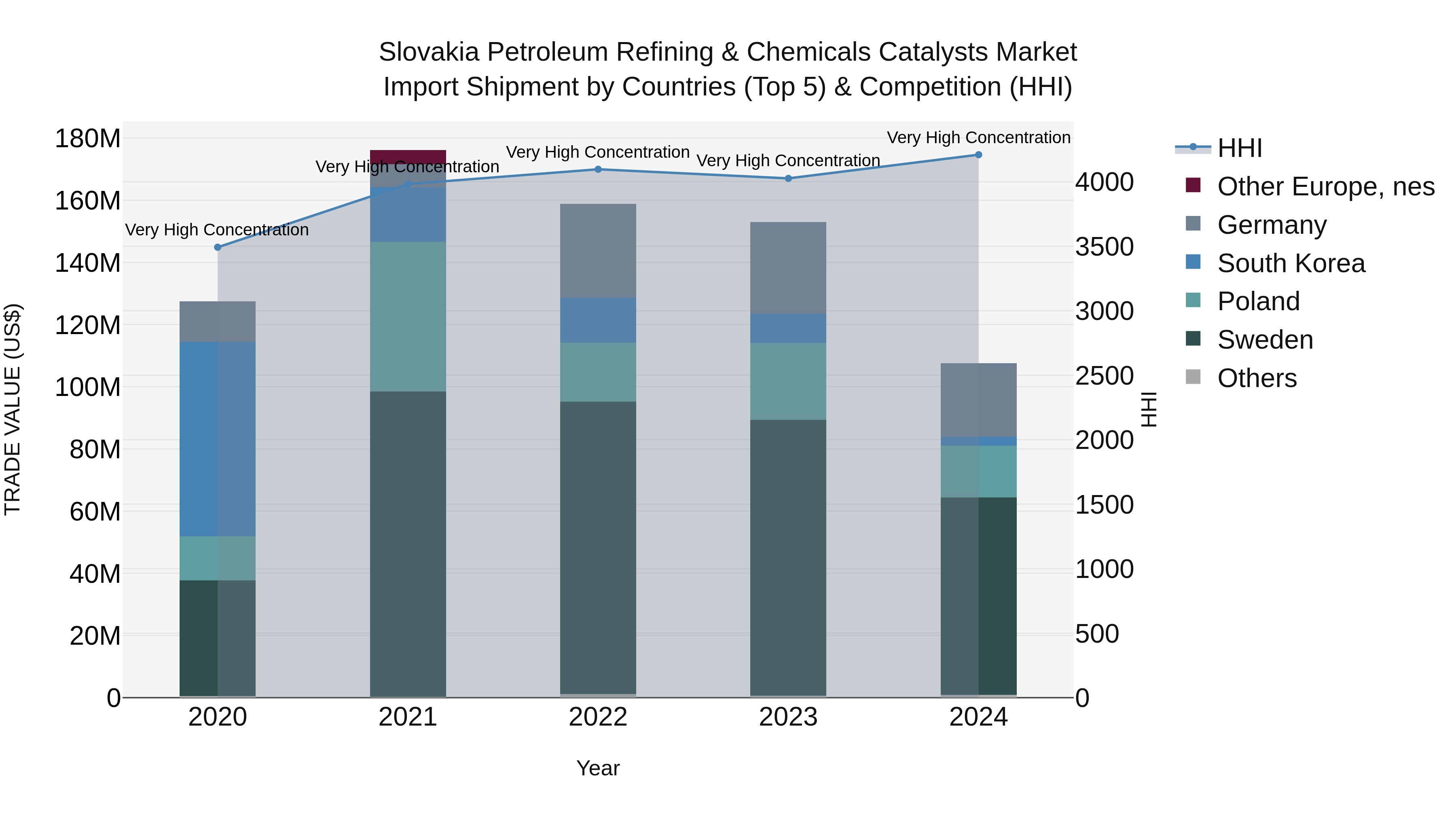 Slovakia Petroleum Refining & Chemicals Catalysts Market Top 5 Importing Countries and Market Competition (HHI) Analysis