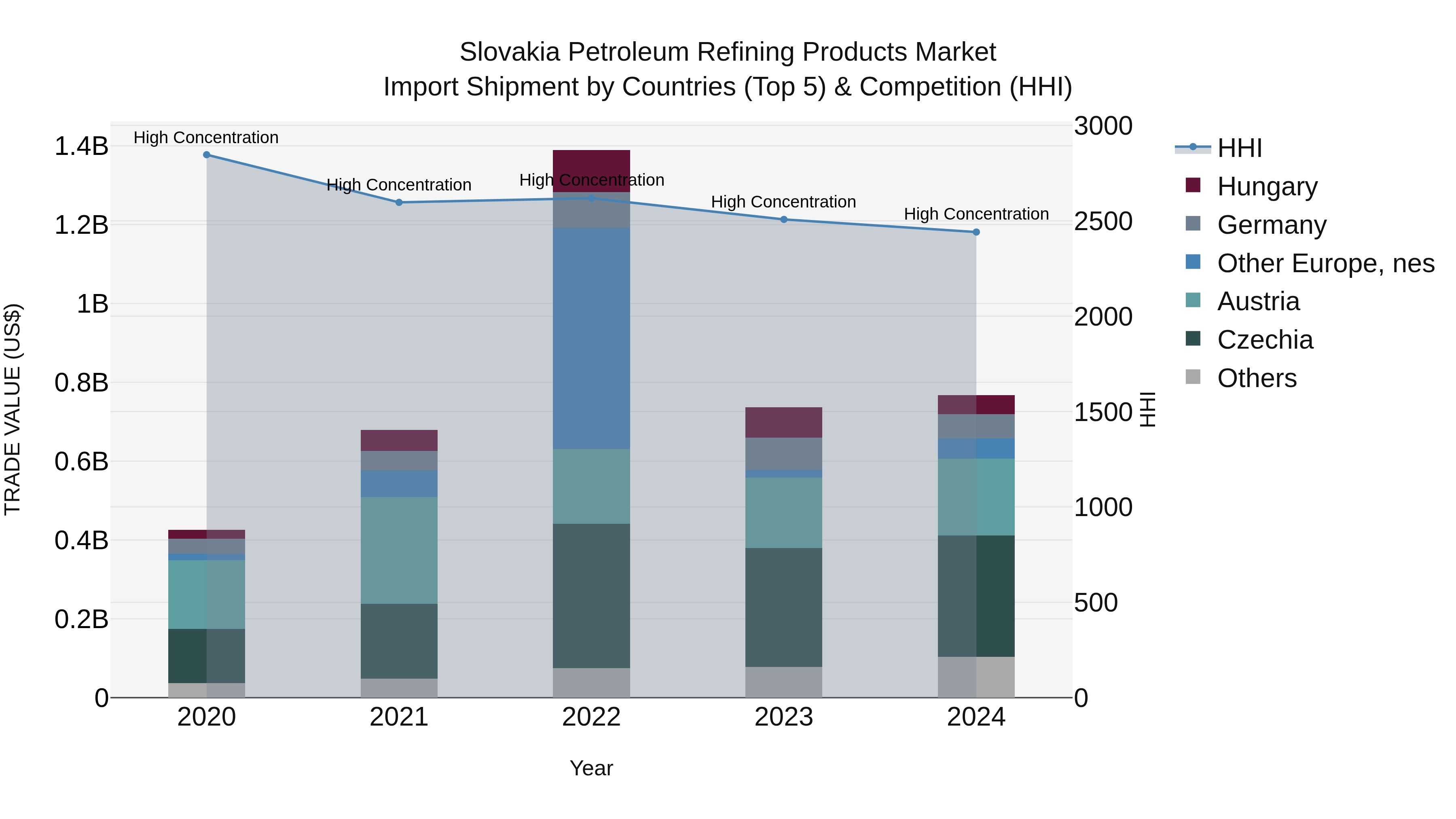 Slovakia Petroleum Refining Products Market Top 5 Importing Countries and Market Competition (HHI) Analysis