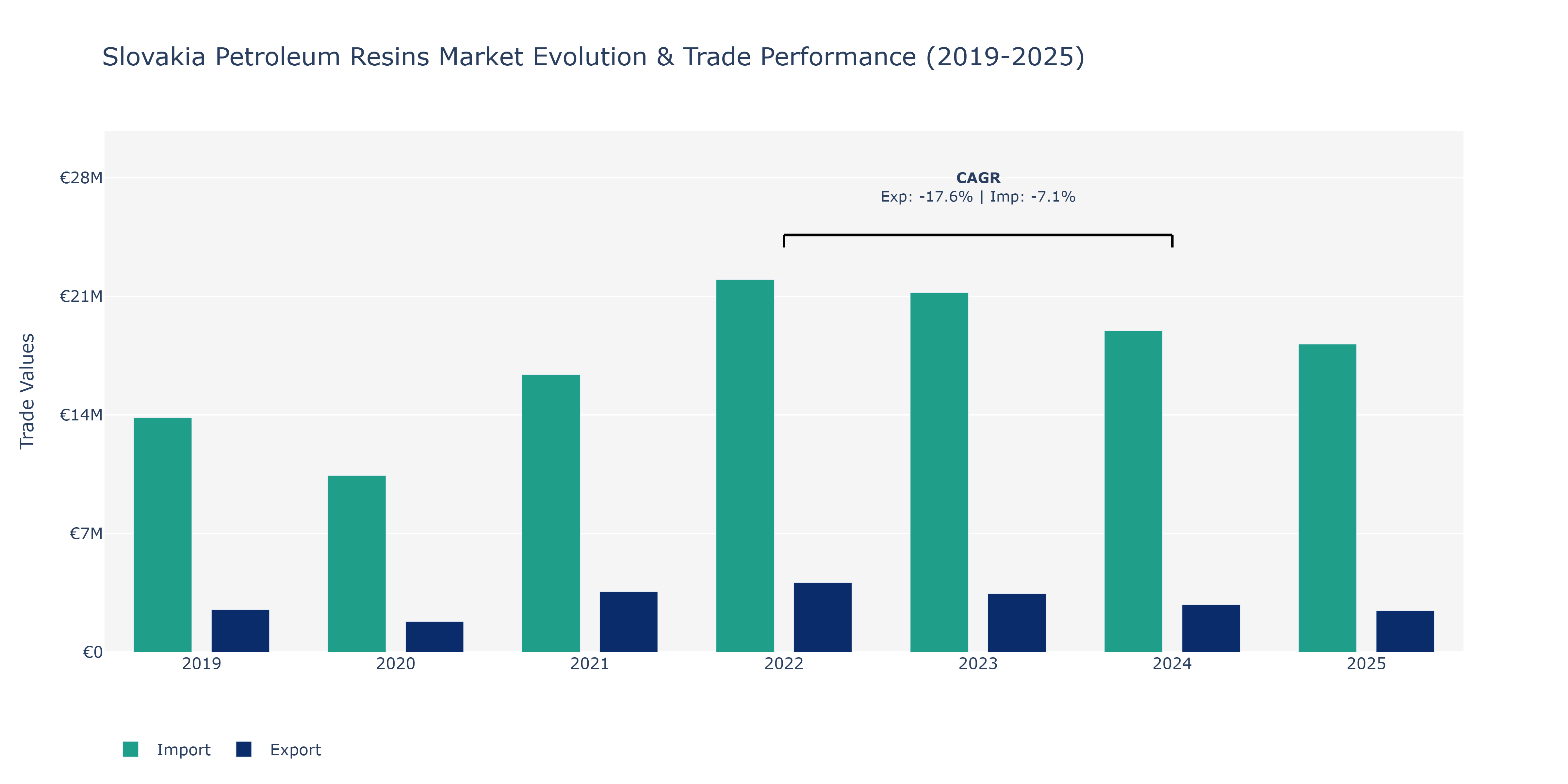 Slovakia Petroleum Resins Market: Production & Trade Performance (2019-2025)