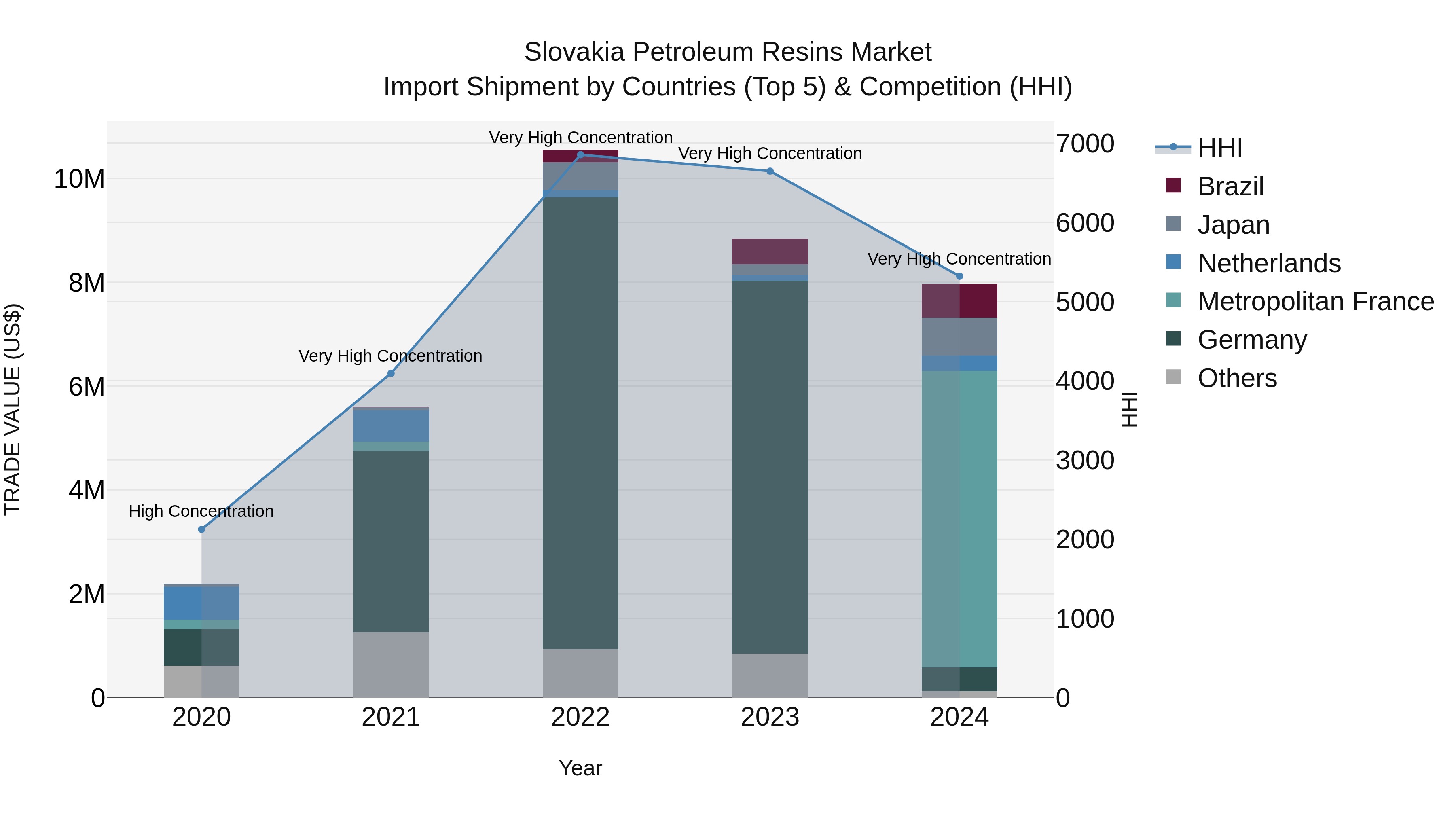 Slovakia Petroleum Resins Market Top 5 Importing Countries and Market Competition (HHI) Analysis