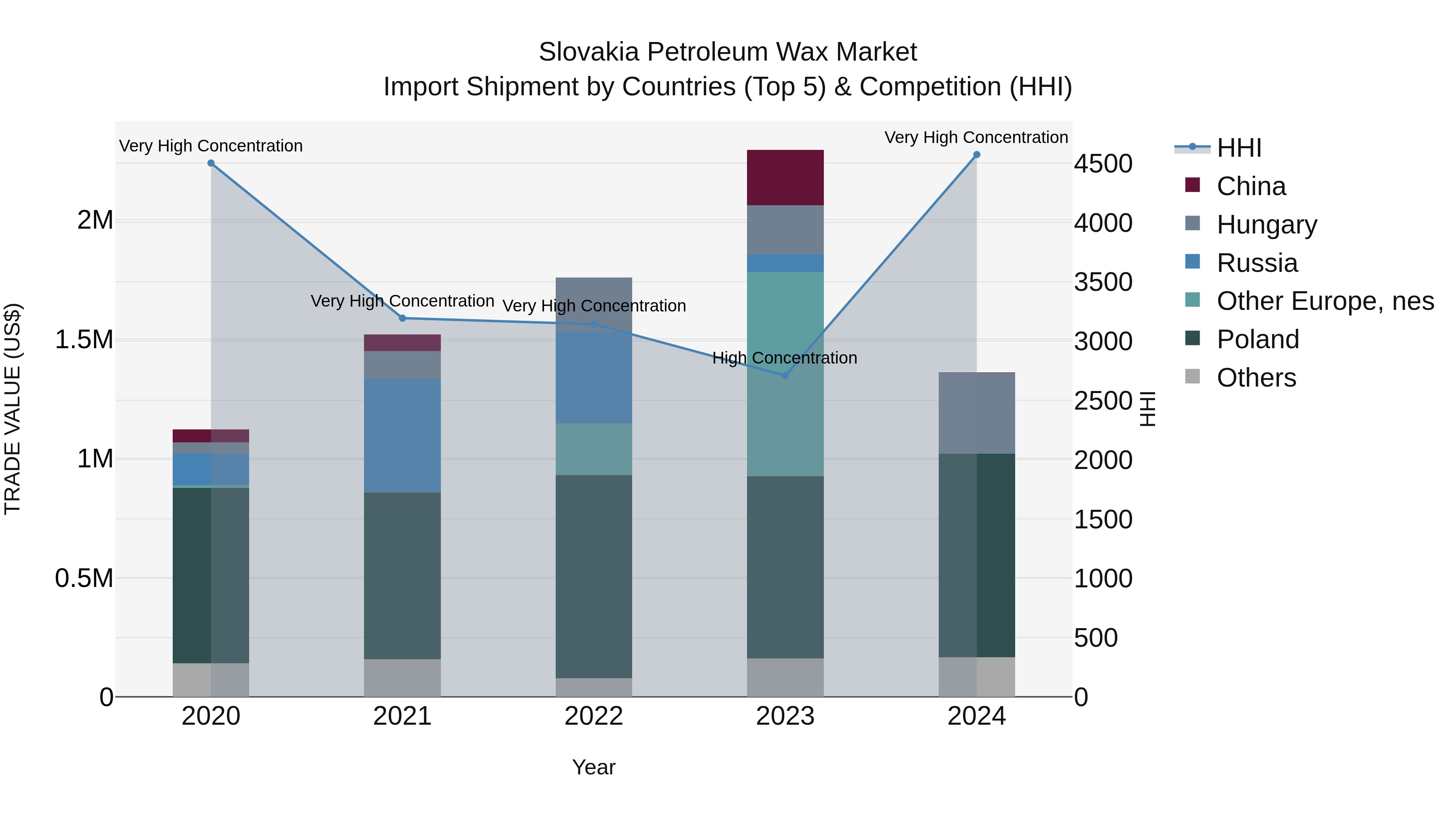 Slovakia Petroleum Wax Market Top 5 Importing Countries and Market Competition (HHI) Analysis
